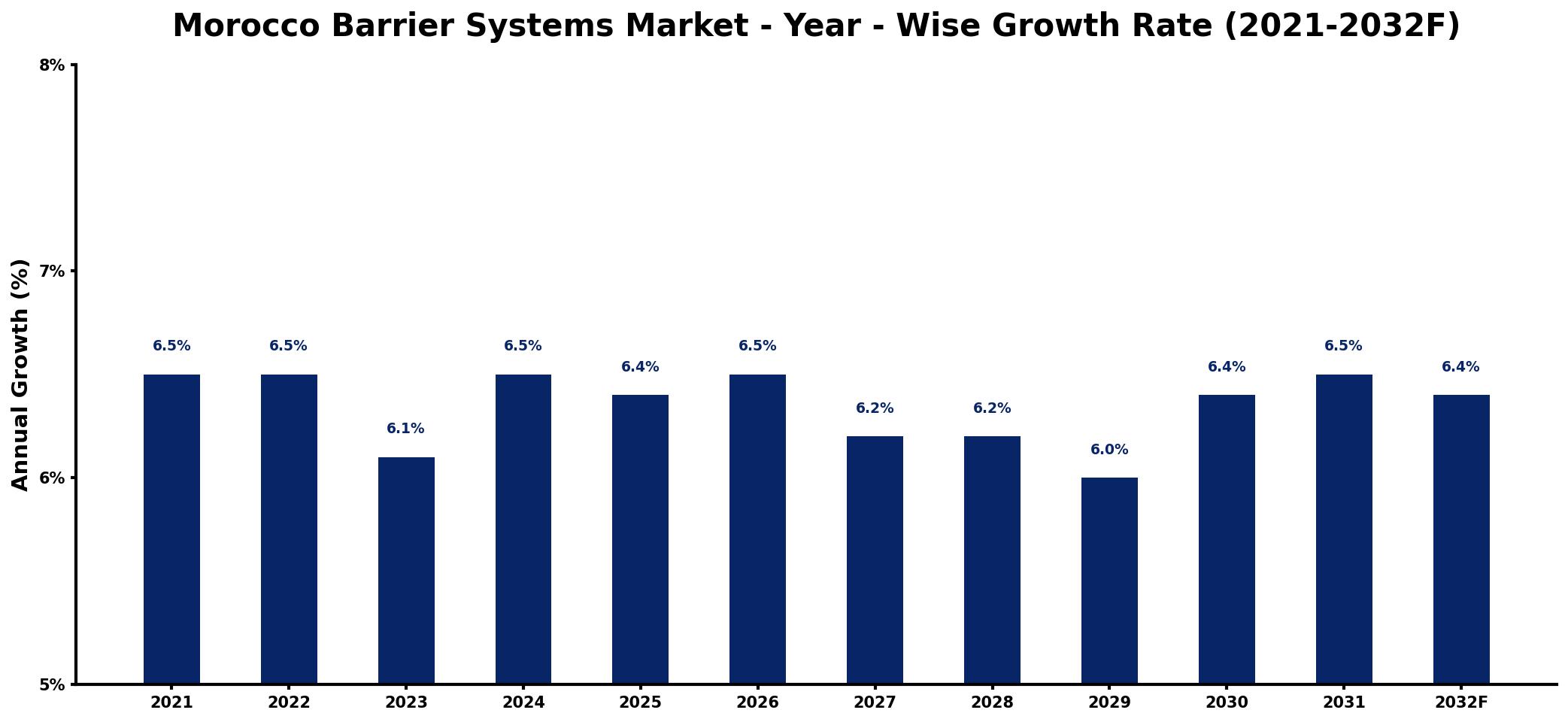 Morocco Barrier Systems Market Year-wise Growth Rate and Key Drivers