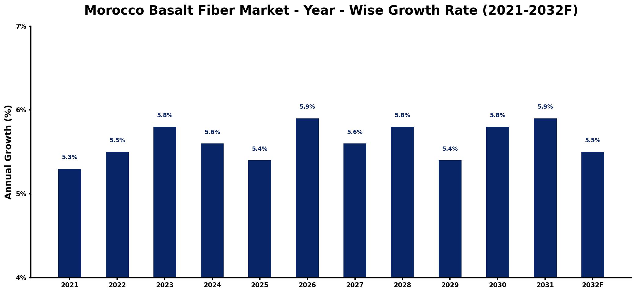 Morocco Basalt Fiber Market Year-wise Growth Rate and Key Drivers