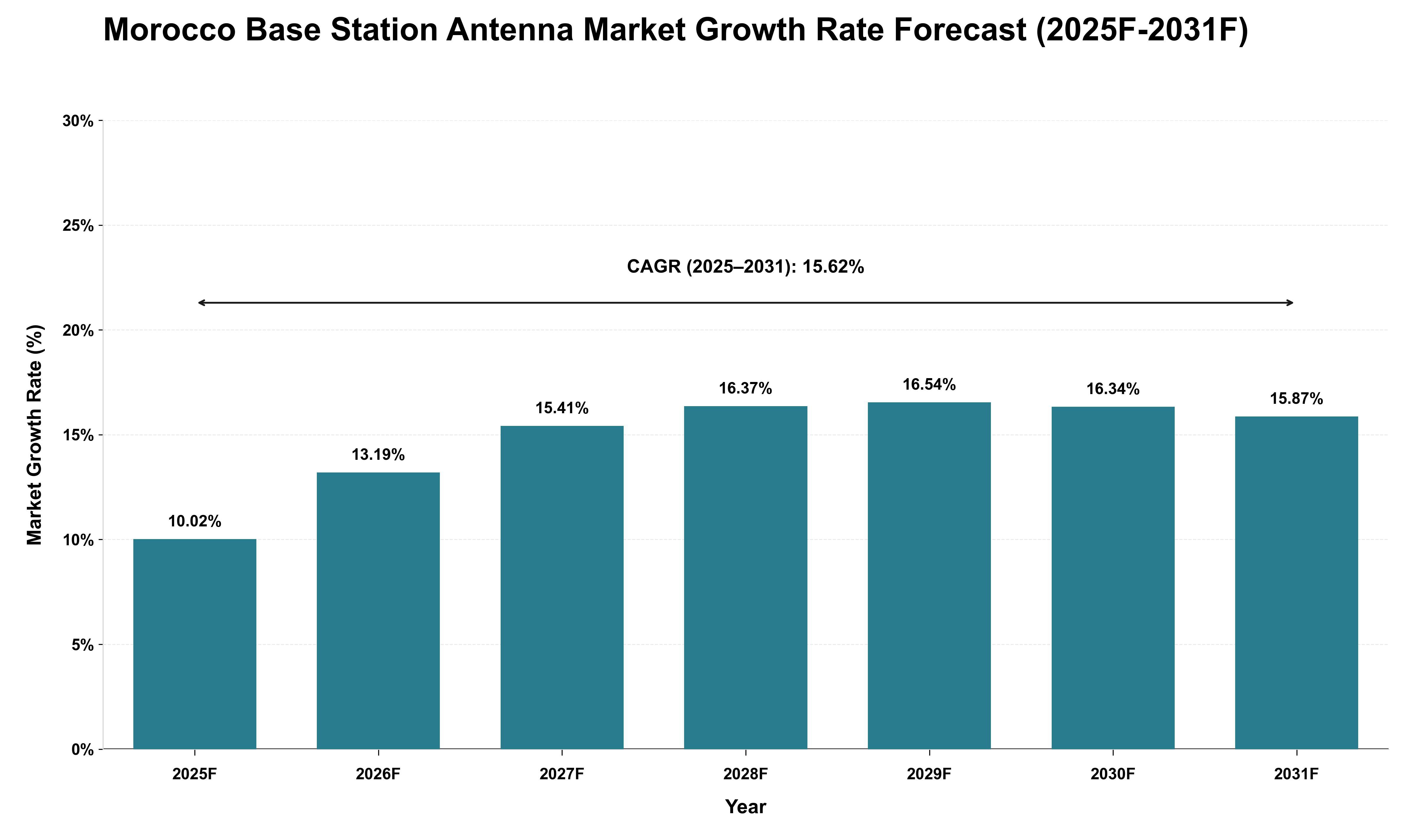 Morocco Base Station Antenna Market Growth Rate Analysis (2025 - 2031)