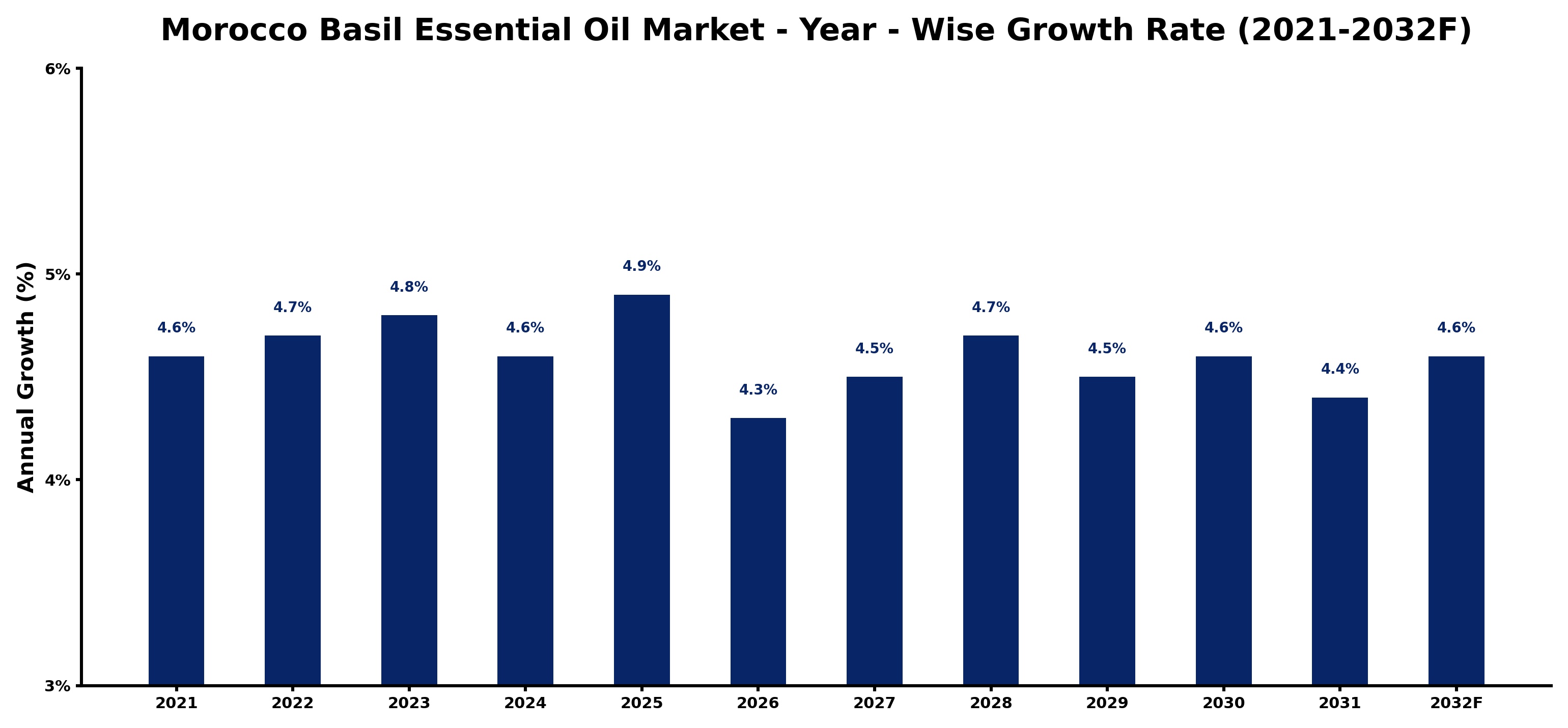 Morocco Basil Essential Oil Market Year-wise Growth Rate and Key Drivers