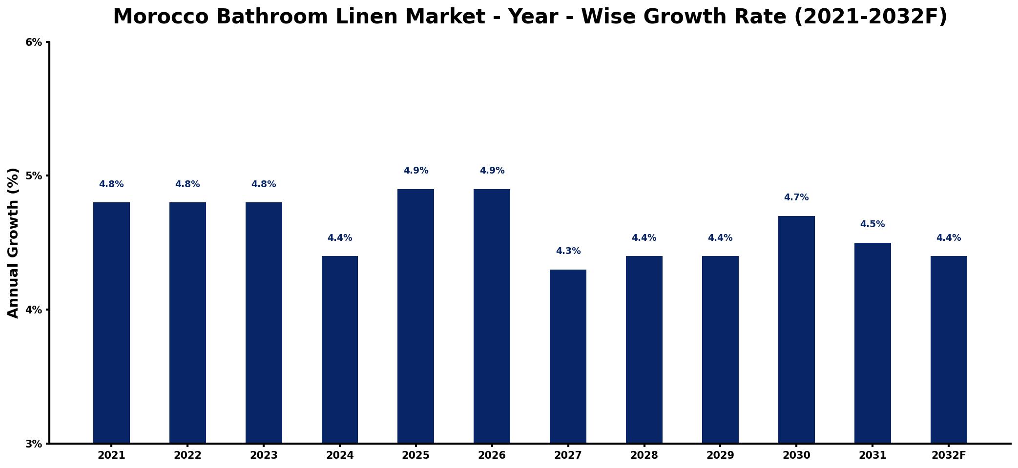 Morocco Bathroom Linen Market Year-wise Growth Rate and Key Drivers