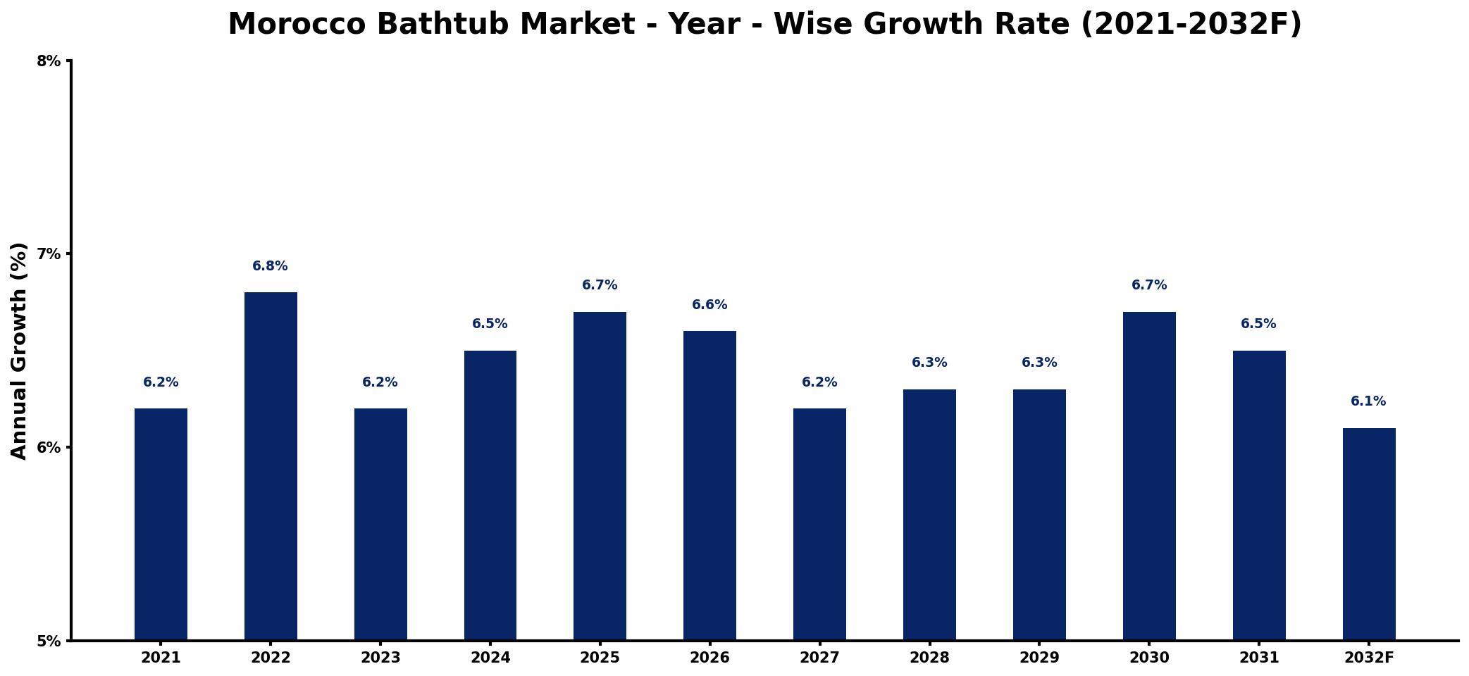 Morocco Bathtub Market Year-wise Growth Rate and Key Drivers