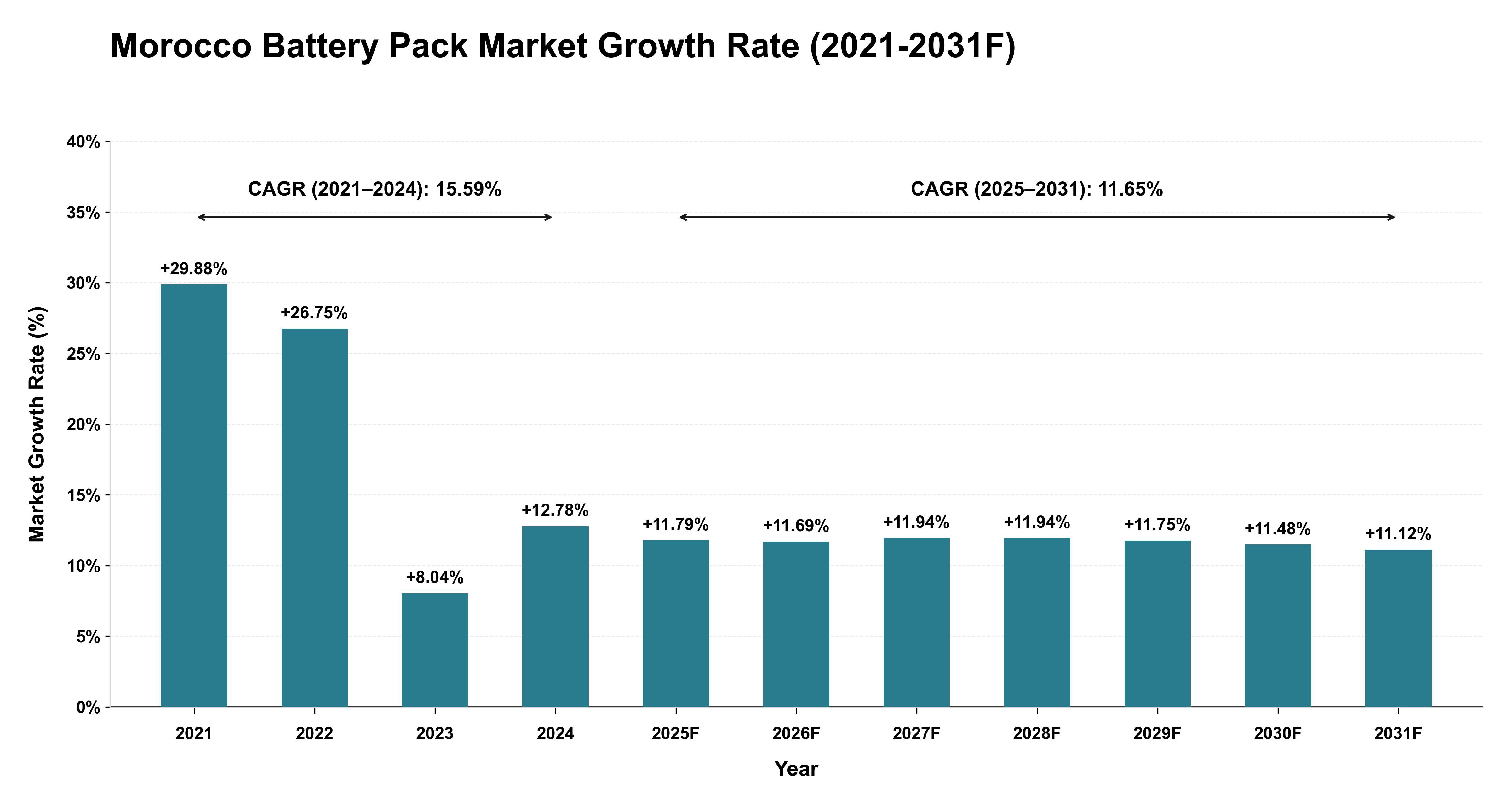 Morocco Battery Pack Market Year-wise Growth Rate (2021-2031F)
