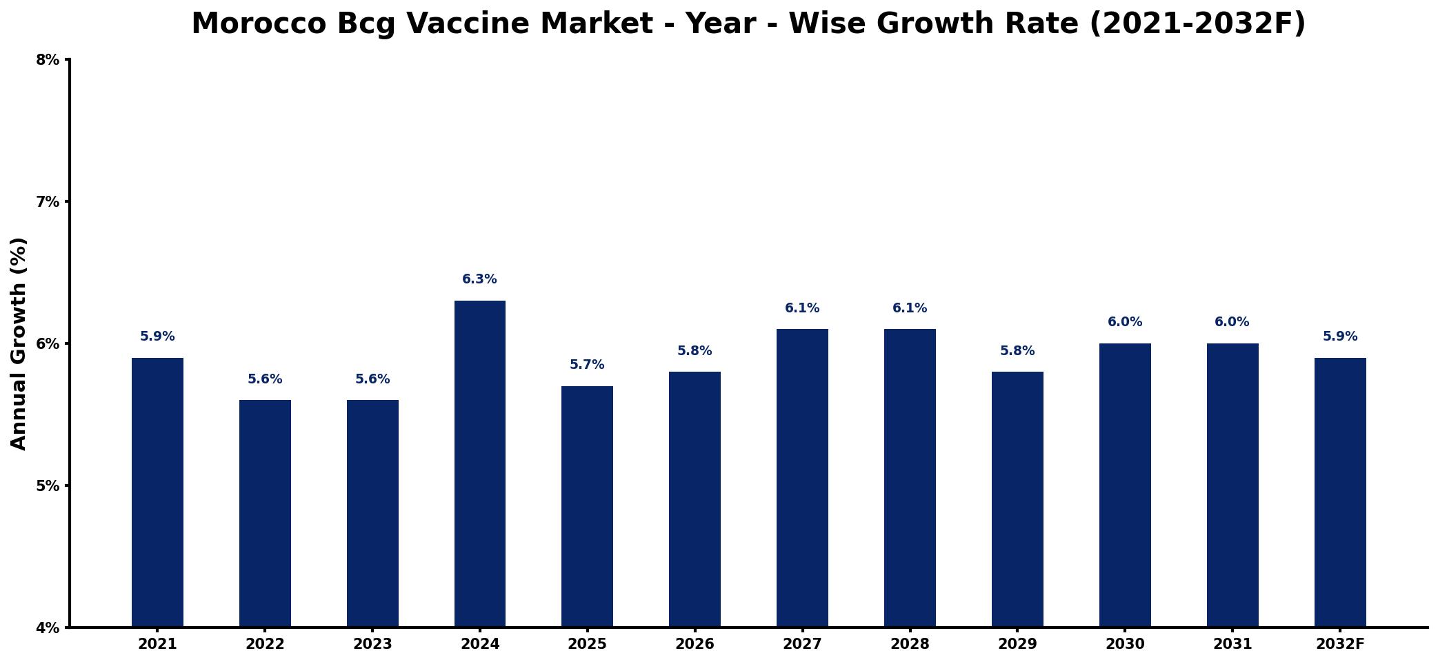 Morocco Bcg Vaccine Market Year-wise Growth Rate and Key Drivers