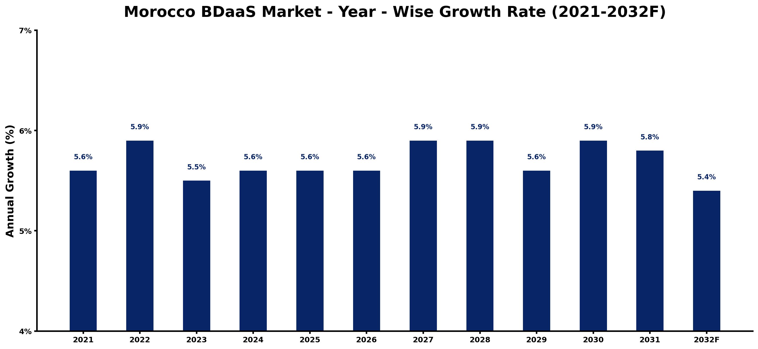 Morocco BDaaS Market Year-wise Growth Rate and Key Drivers