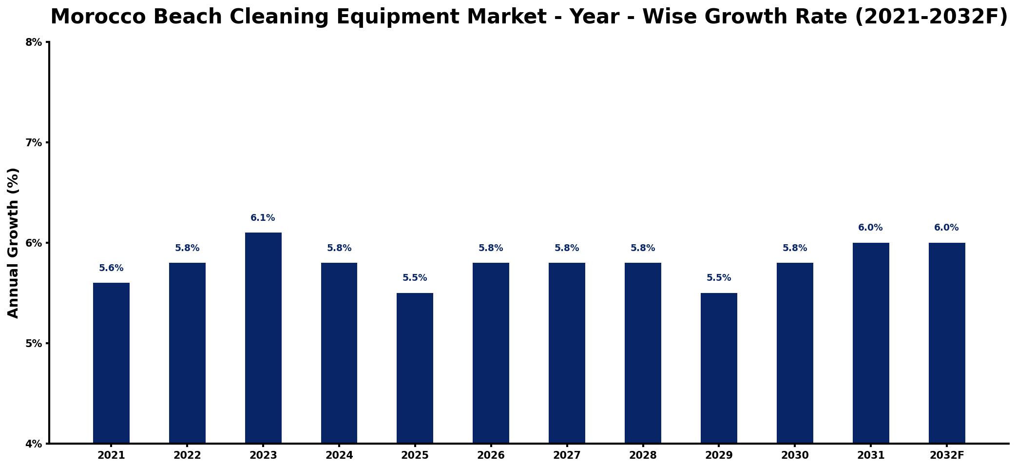 Morocco Beach Cleaning Equipment Market Year-wise Growth Rate and Key Drivers
