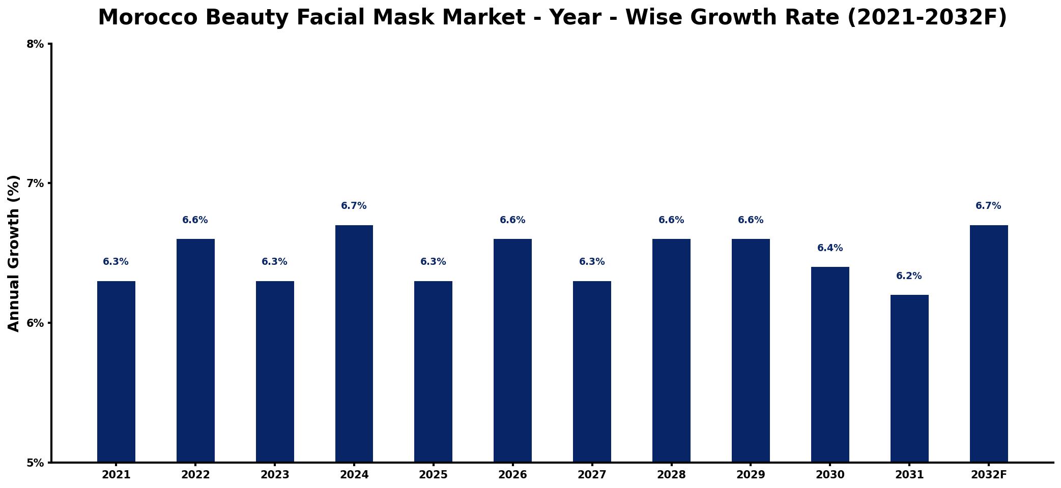 Morocco Beauty Facial Mask Market Year-wise Growth Rate and Key Drivers