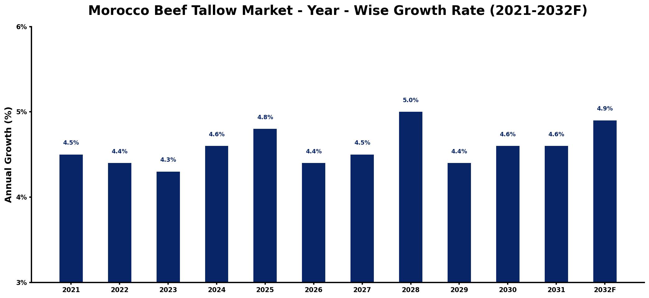 Morocco Beef Tallow Market Year-wise Growth Rate and Key Drivers