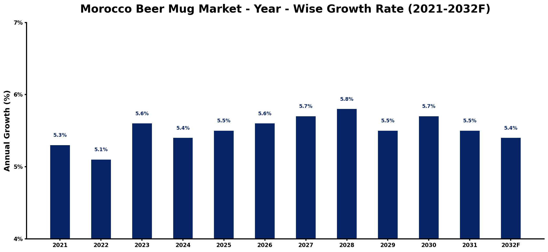 Morocco Beer Mug Market Year-wise Growth Rate and Key Drivers