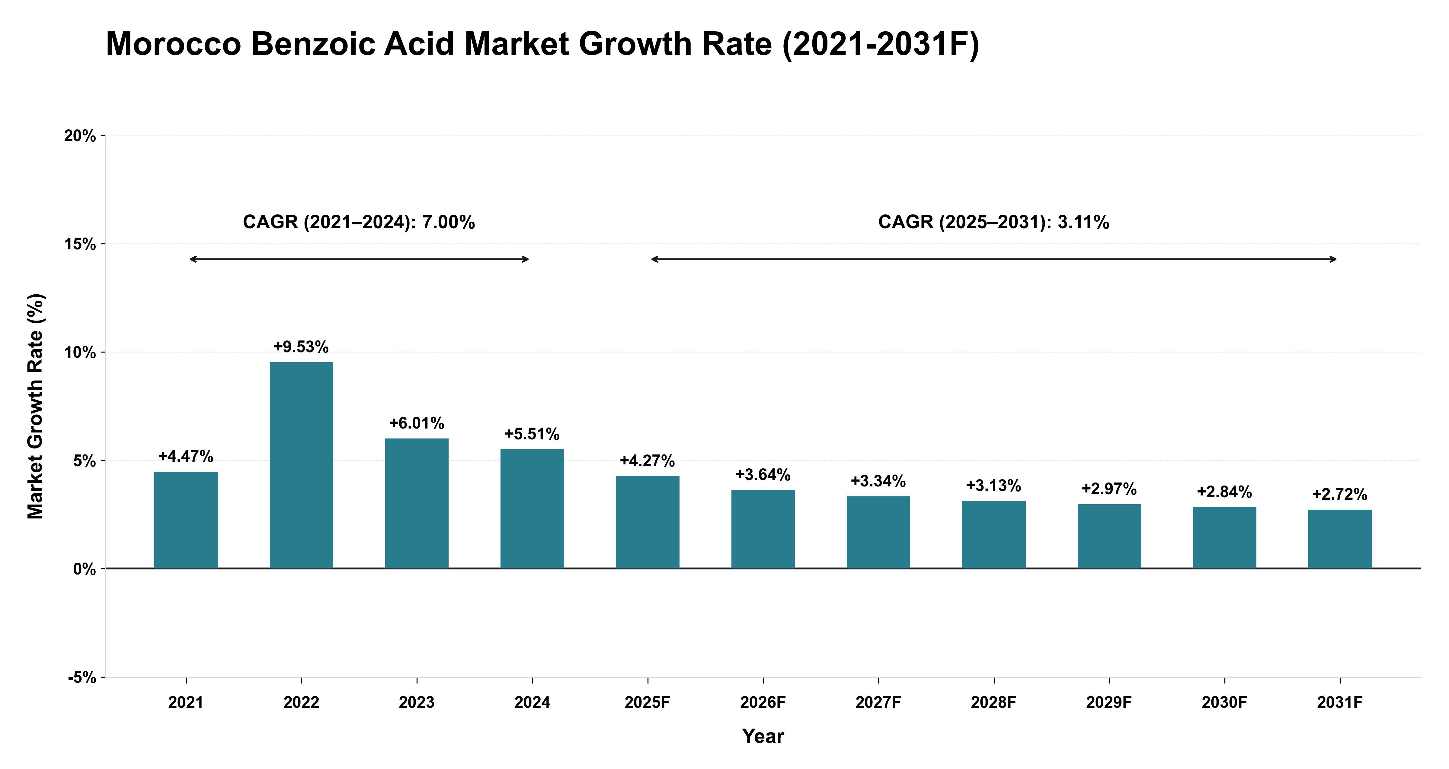 Morocco Benzoic Acid Market Year-wise Growth Rate (2021-2031F)