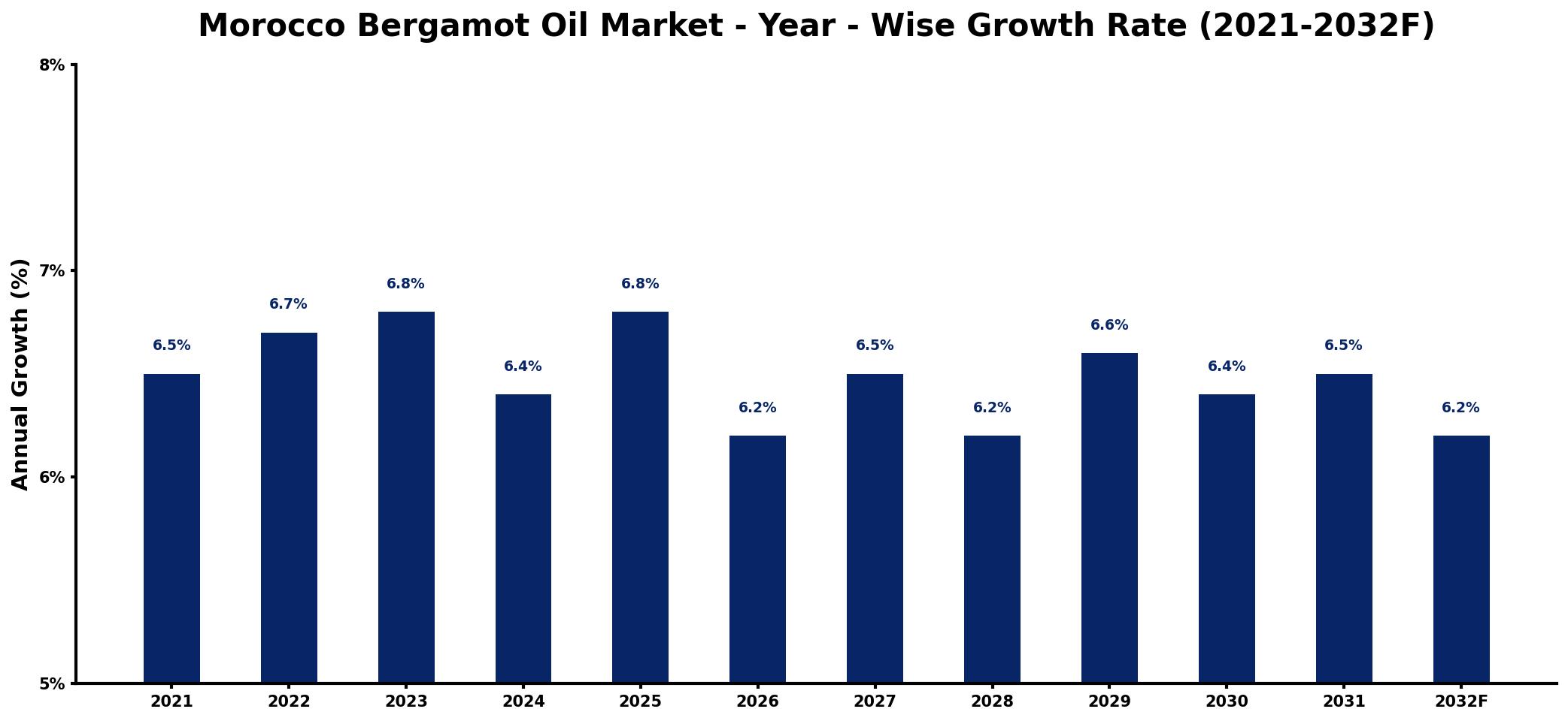Morocco Bergamot Oil Market Year-wise Growth Rate and Key Drivers