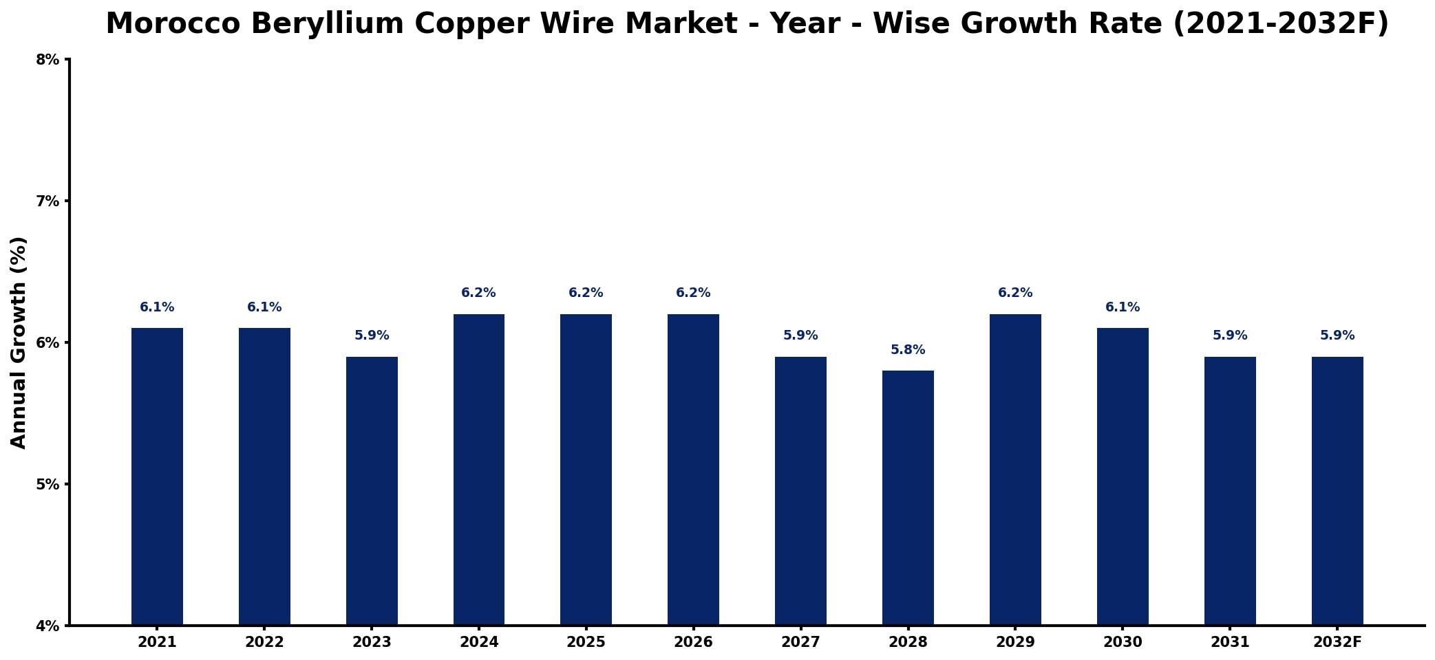 Morocco Beryllium Copper Wire Market Year-wise Growth Rate and Key Drivers