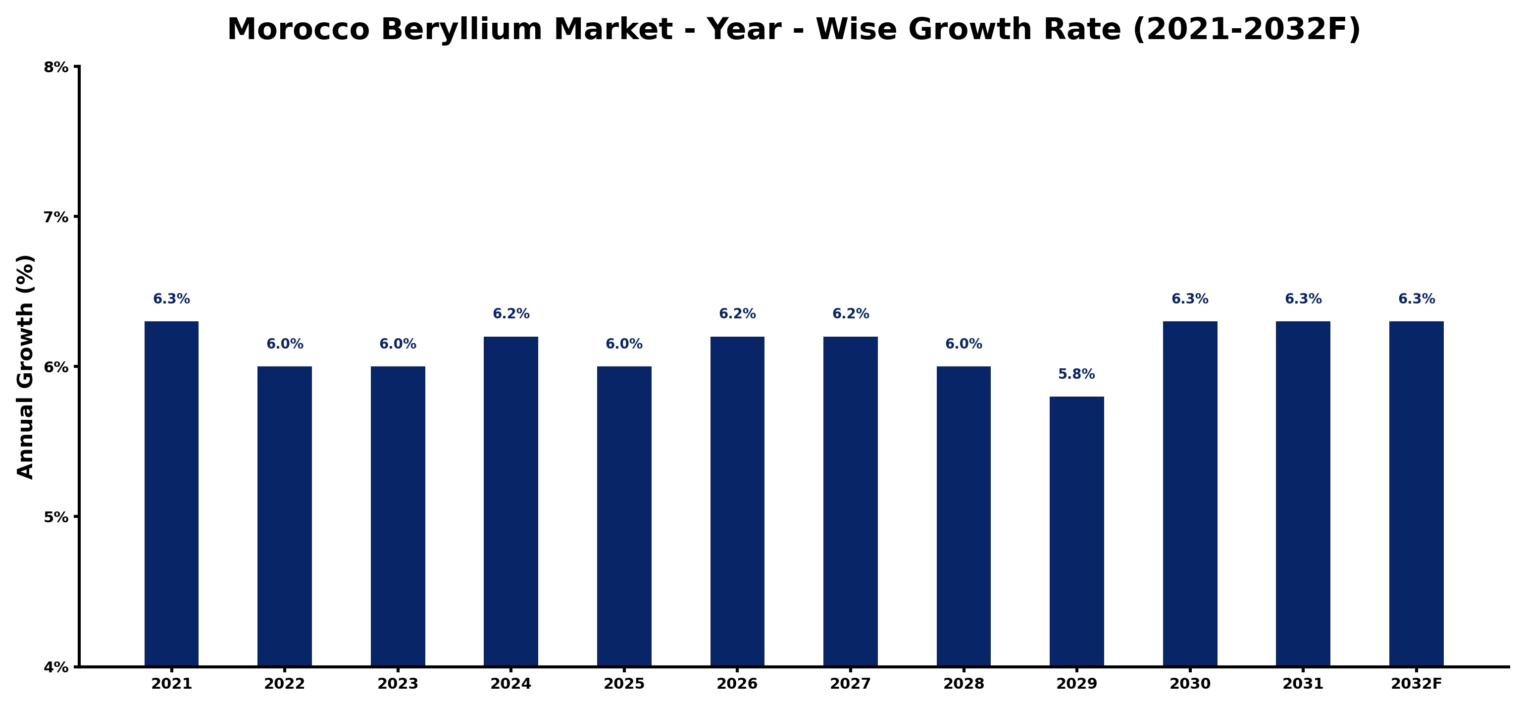 Morocco Beryllium Market Year-wise Growth Rate and Key Drivers