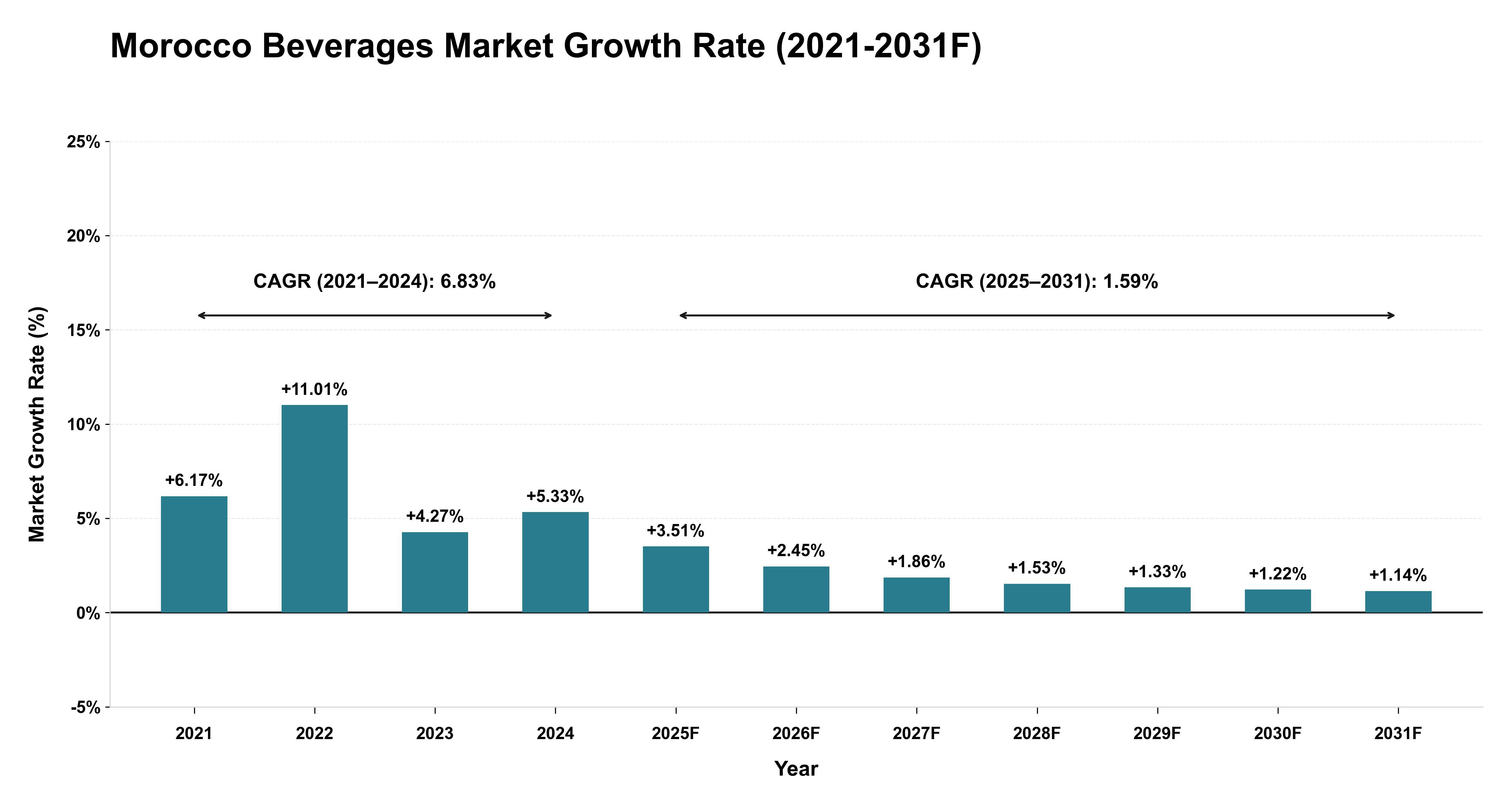 Morocco Beverages Market Year-wise Growth Rate (2021-2031F)