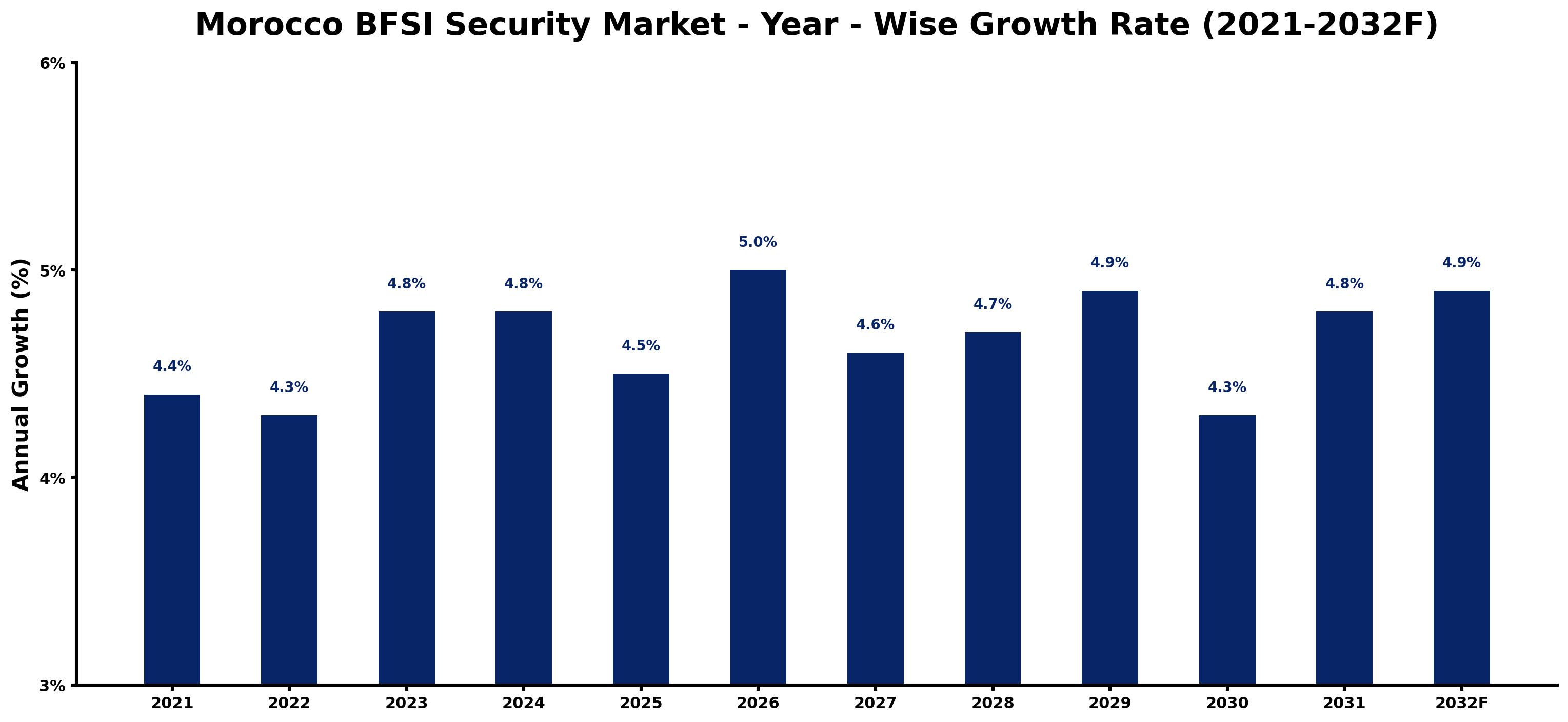 Morocco BFSI Security Market Year-wise Growth Rate and Key Drivers