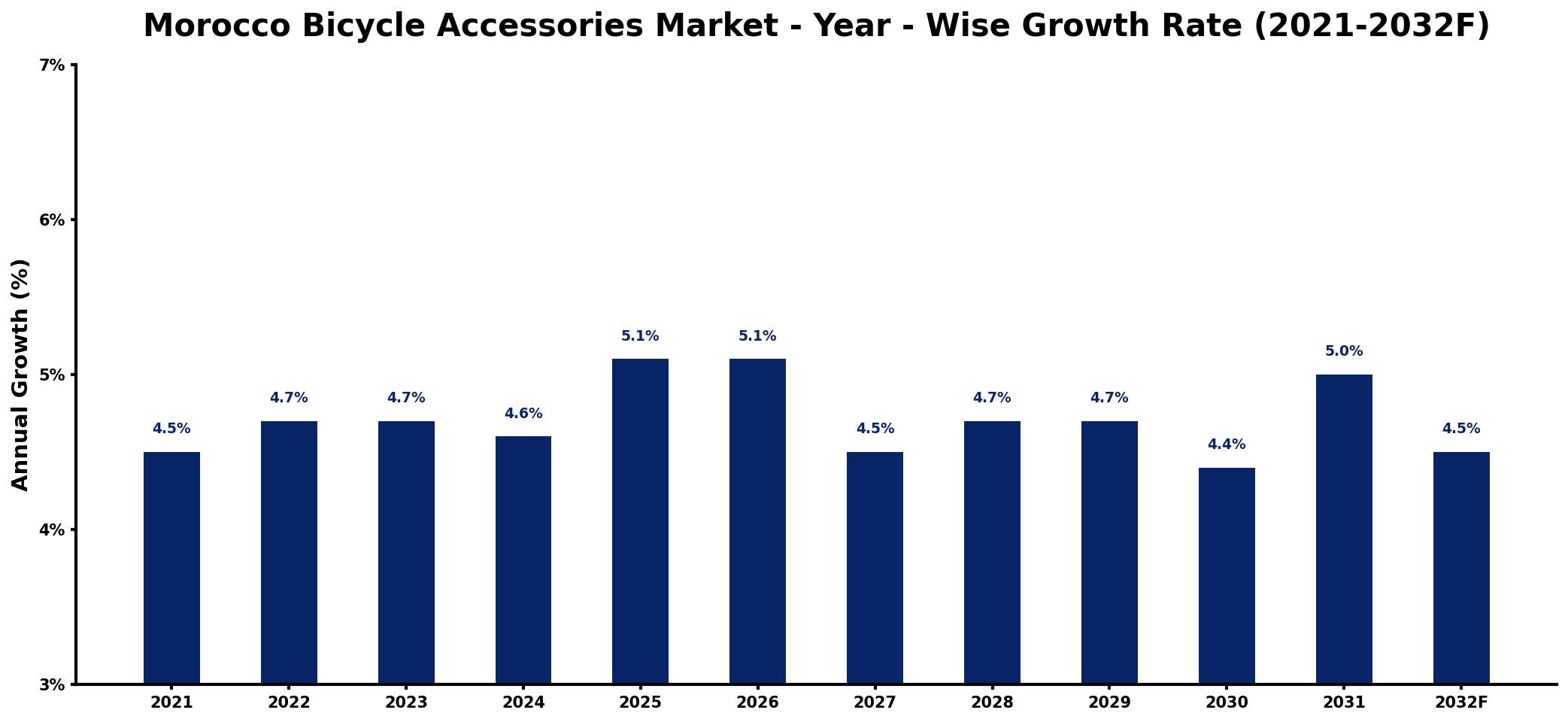 Morocco Bicycle Accessories Market Year-wise Growth Rate and Key Drivers