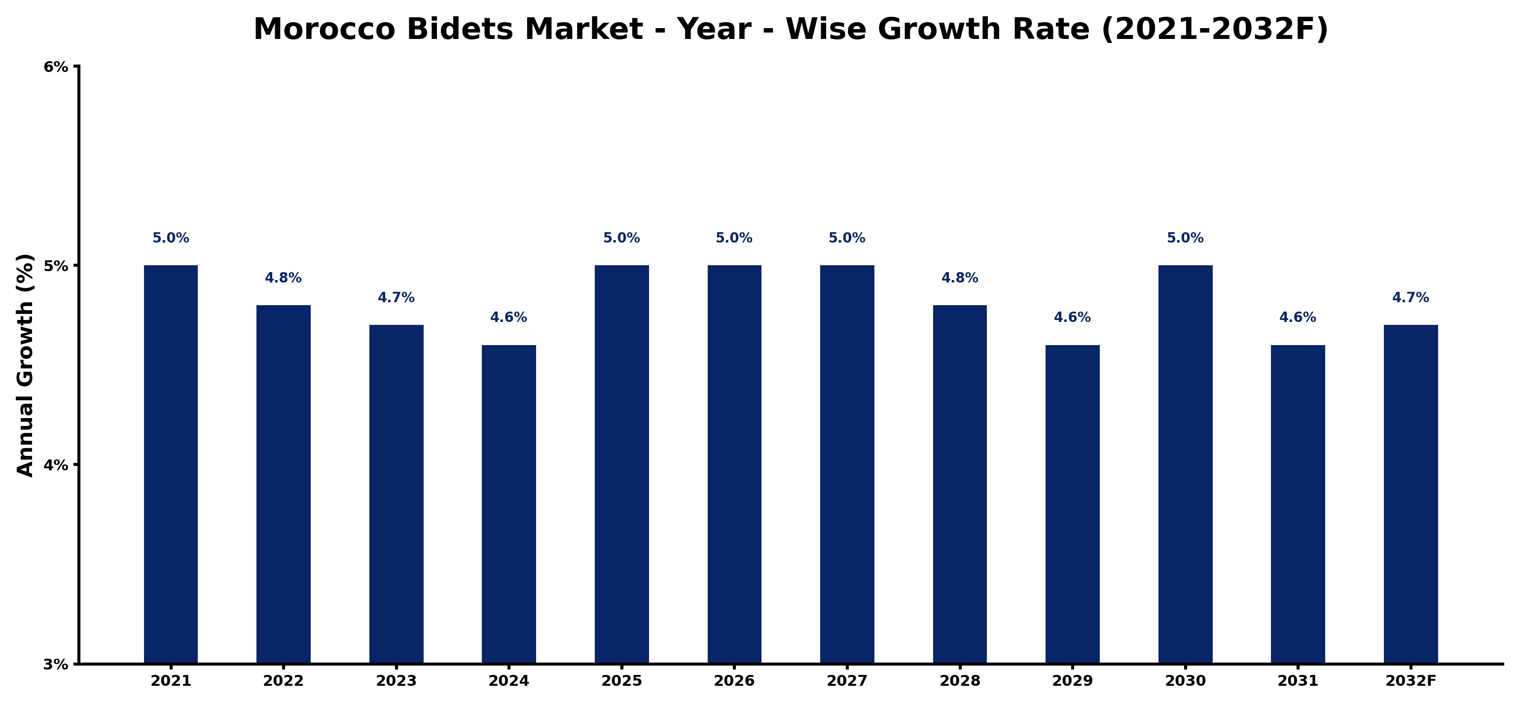 Morocco Bidets Market Year-wise Growth Rate and Key Drivers