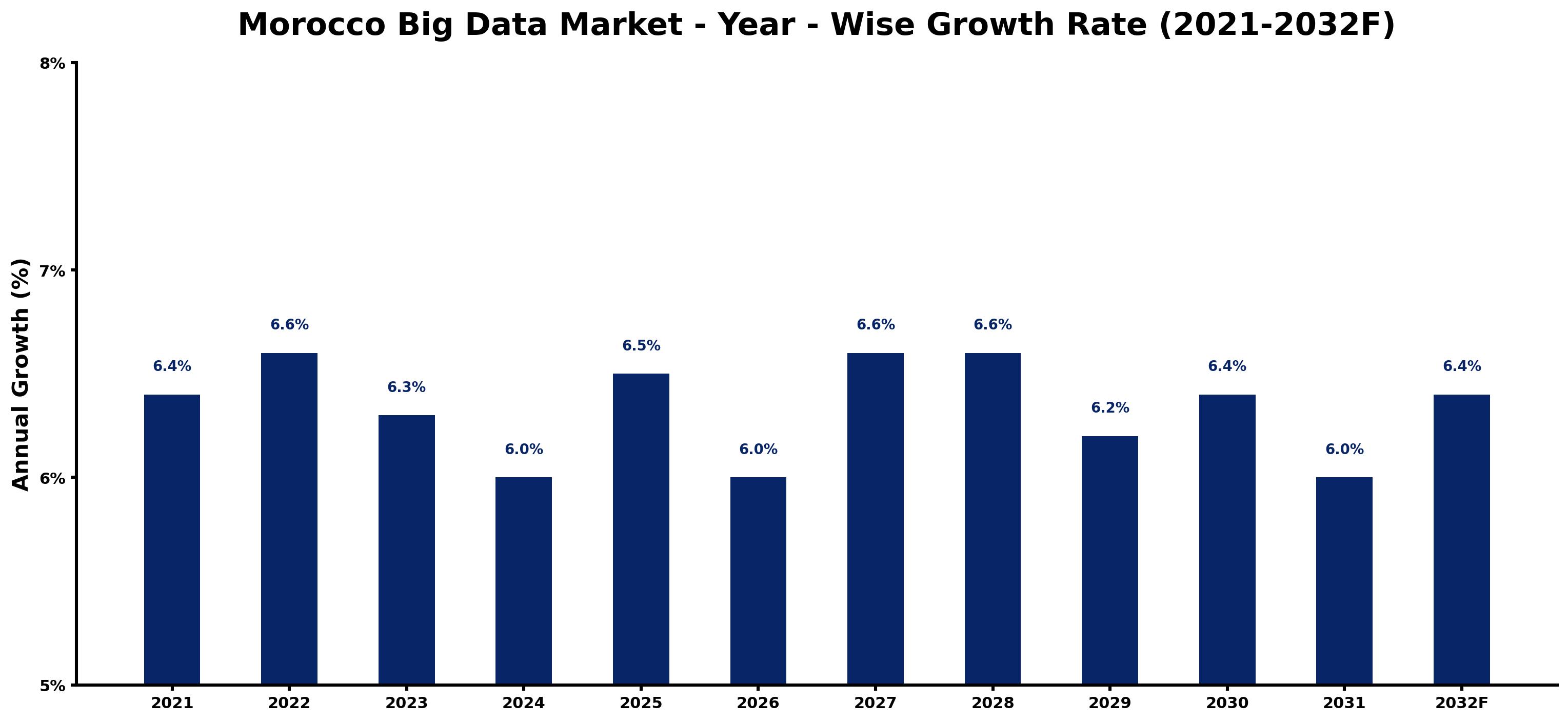 Morocco Big Data Market Year-wise Growth Rate and Key Drivers