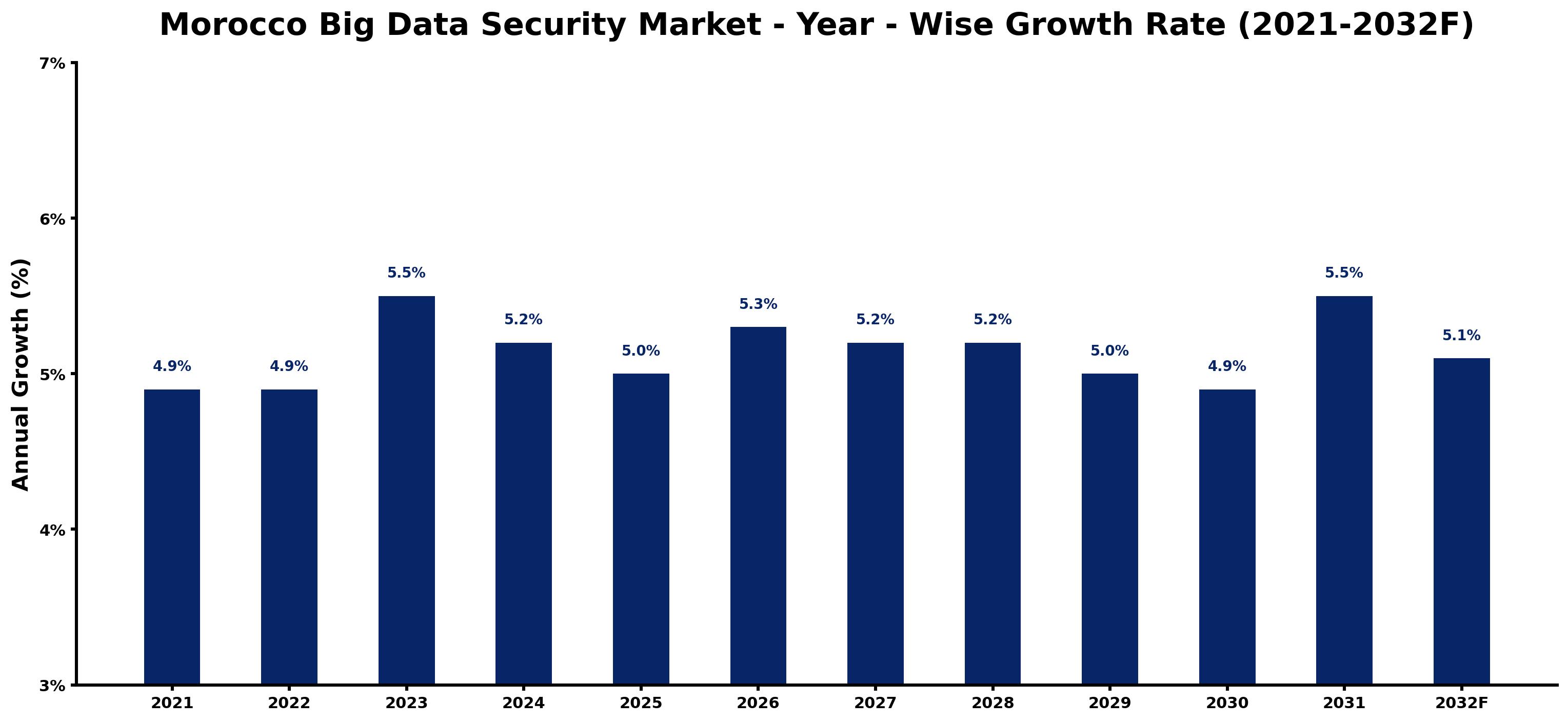Morocco Big Data Security Market Year-wise Growth Rate and Key Drivers