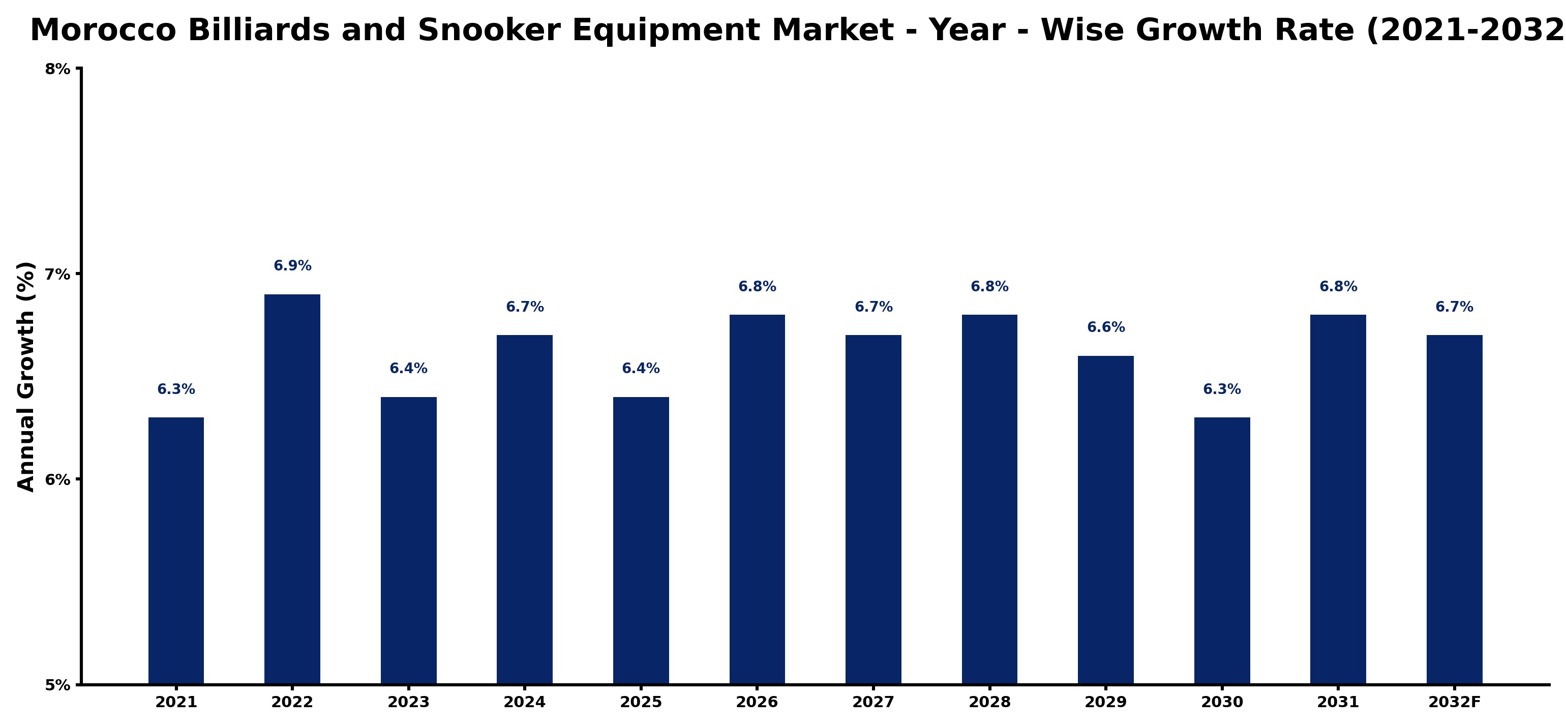 Morocco Billiards and Snooker Equipment Market Year-wise Growth Rate and Key Drivers