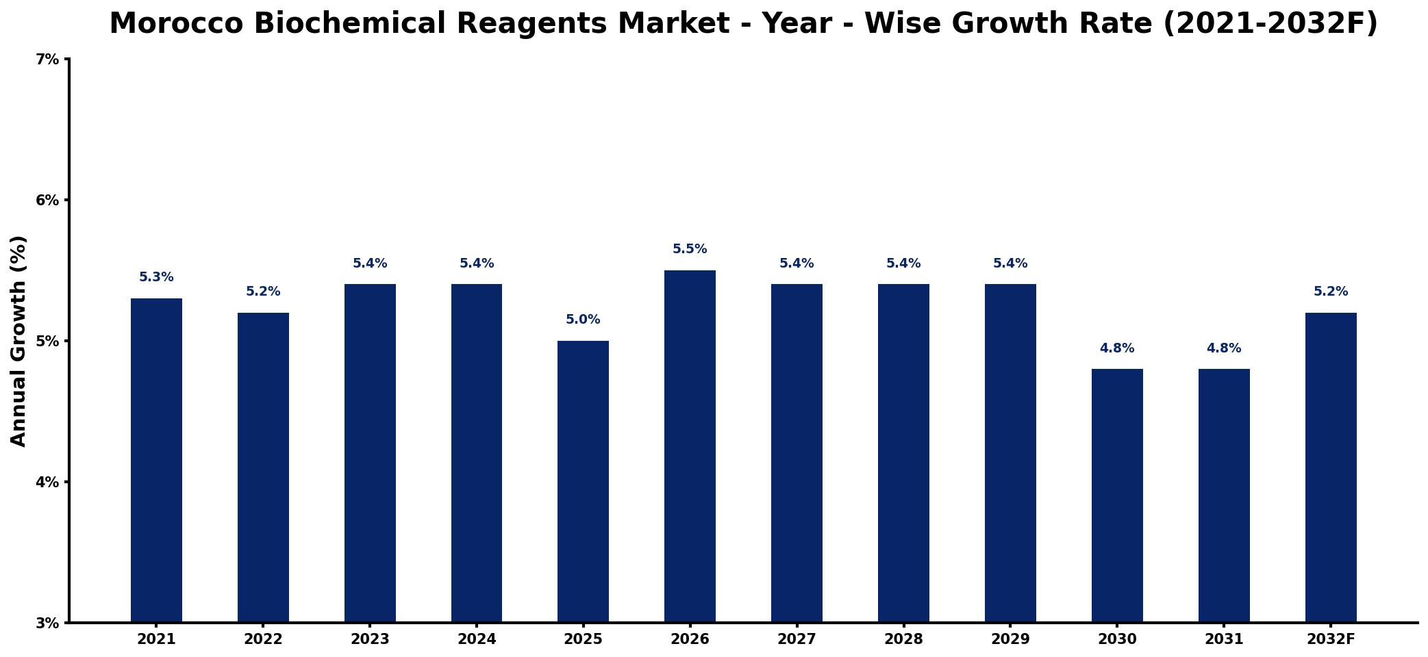 Morocco Biochemical Reagents Market Year-wise Growth Rate and Key Drivers