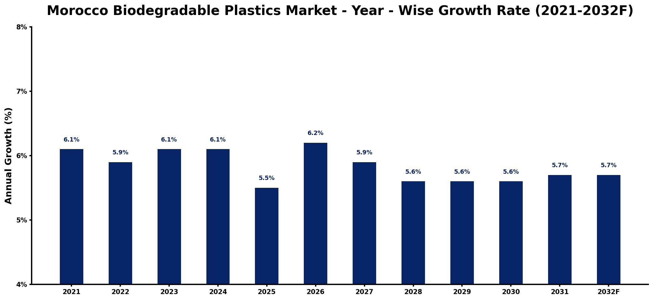 Morocco Biodegradable Plastics Market Year-wise Growth Rate and Key Drivers