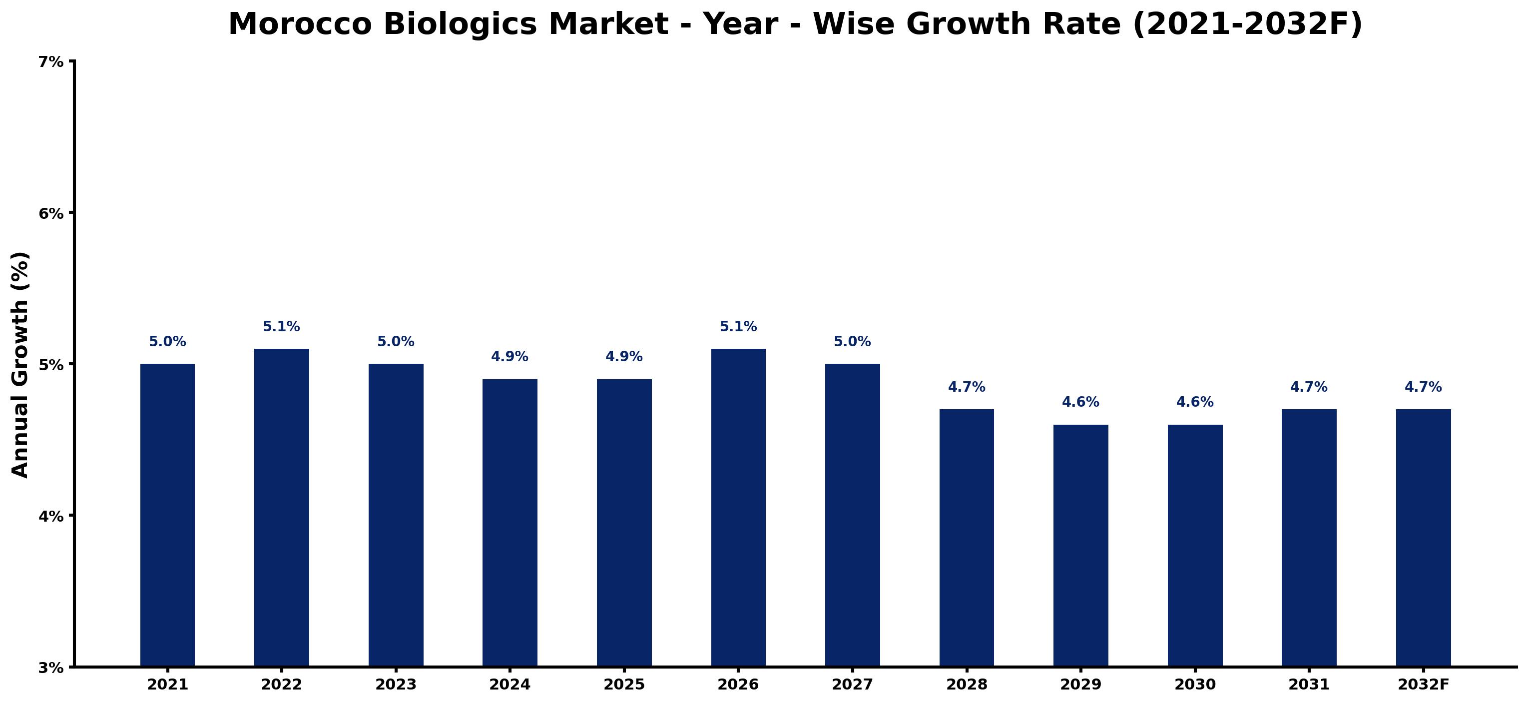 Morocco Biologics Market Year-wise Growth Rate and Key Drivers