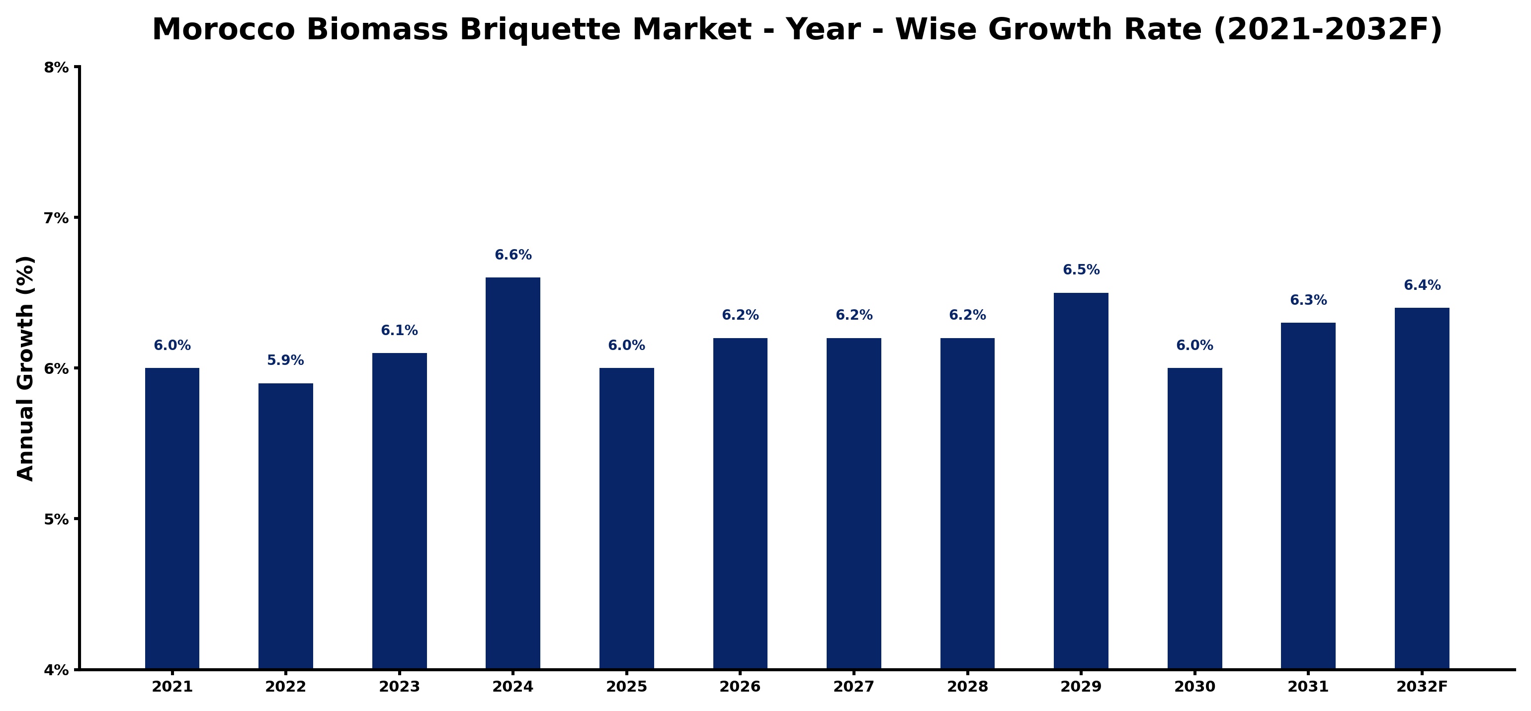 Morocco Biomass Briquette Market Year-wise Growth Rate and Key Drivers