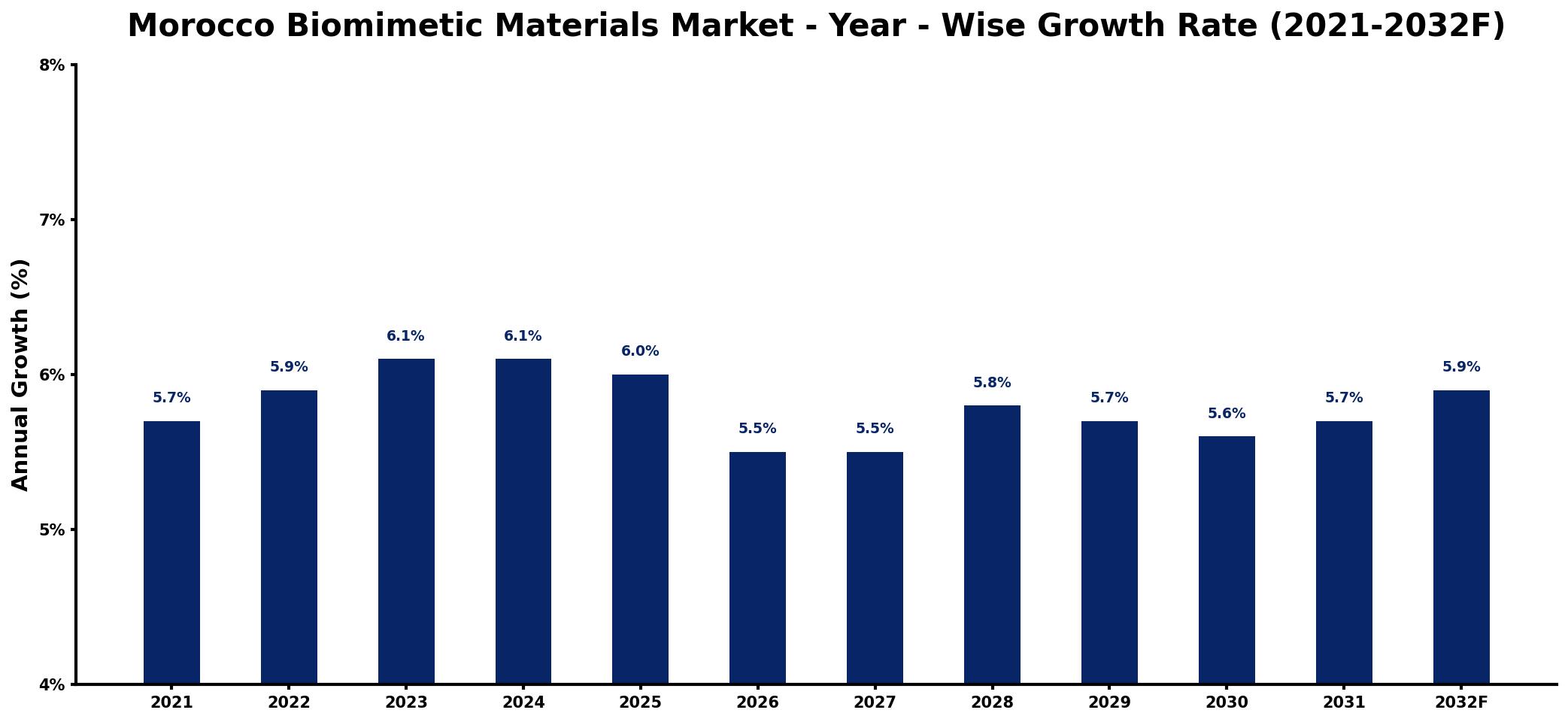 Morocco Biomimetic Materials Market Year-wise Growth Rate and Key Drivers