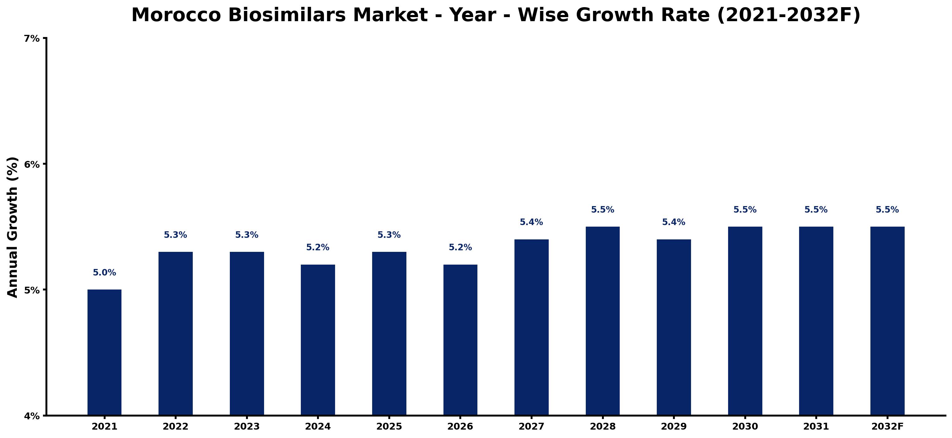 Morocco Biosimilars Market Year-wise Growth Rate and Key Drivers