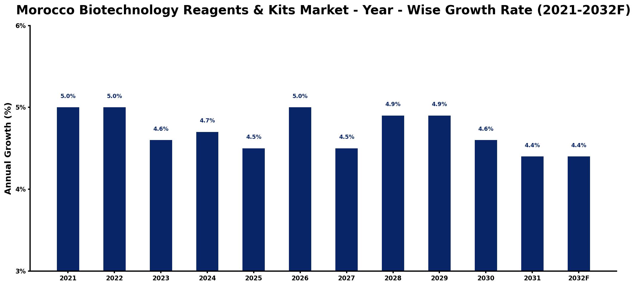Morocco Biotechnology Reagents & Kits Market Year-wise Growth Rate and Key Drivers