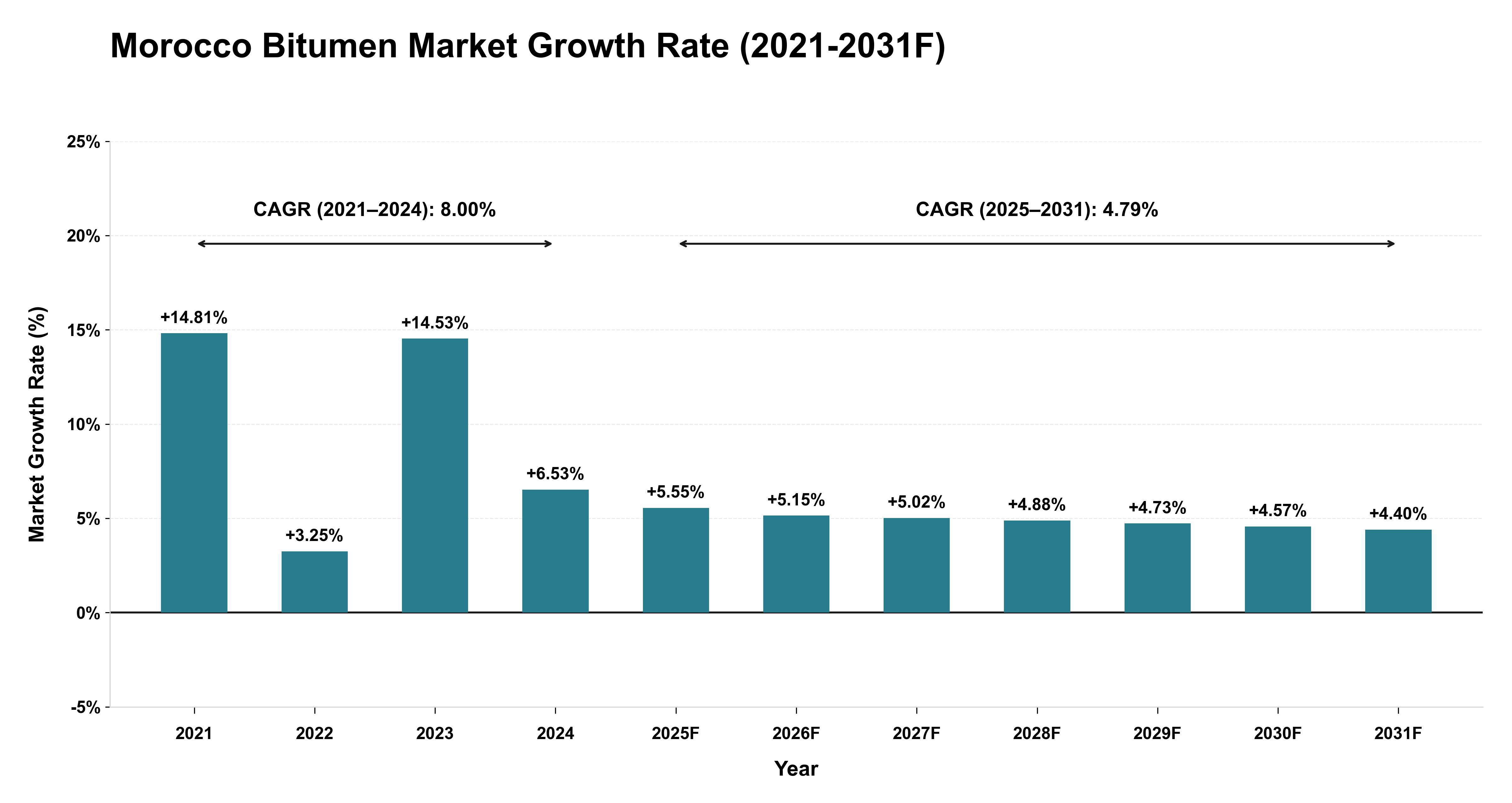 Morocco Bitumen Market Year-wise Growth Rate (2021-2031F)