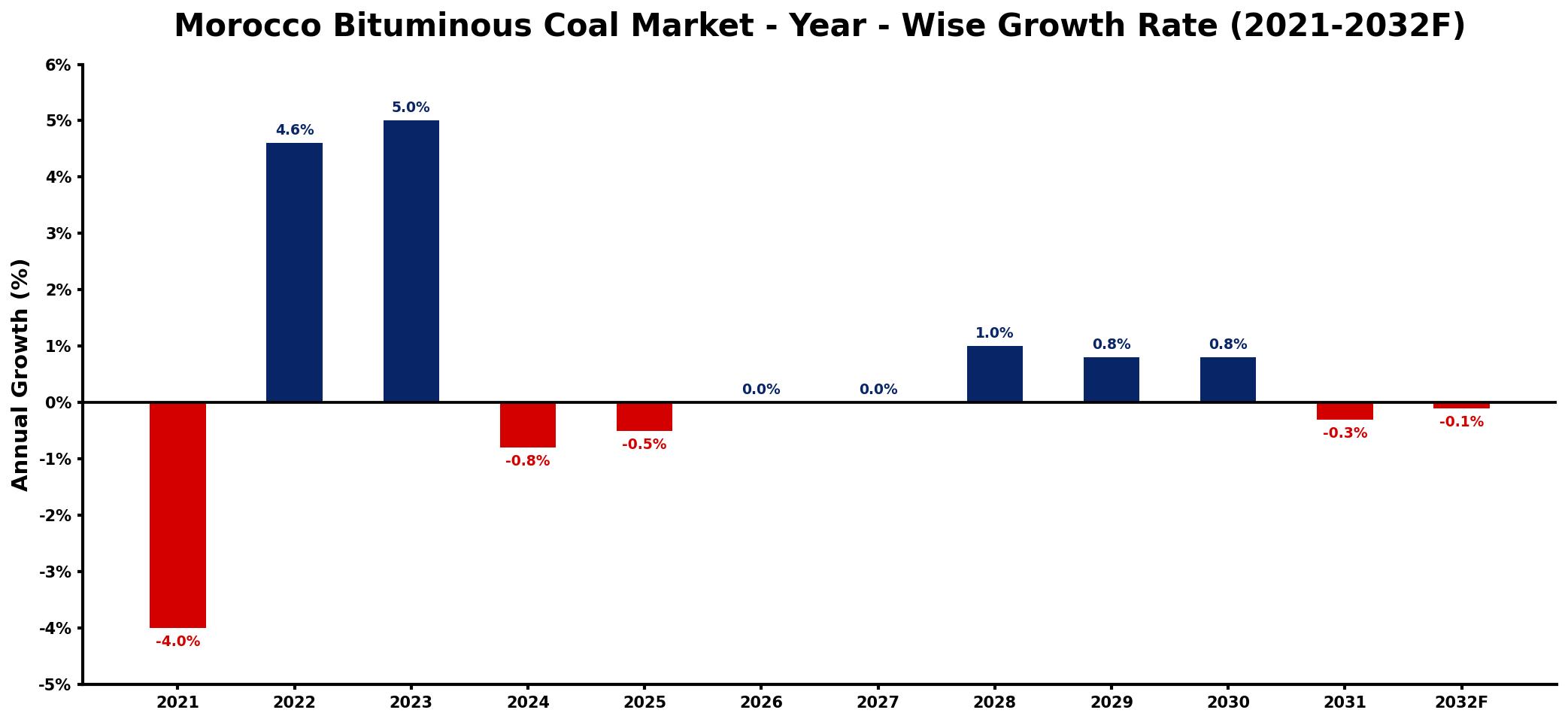 Morocco Bituminous Coal Market Year-wise Growth Rate and Key Drivers