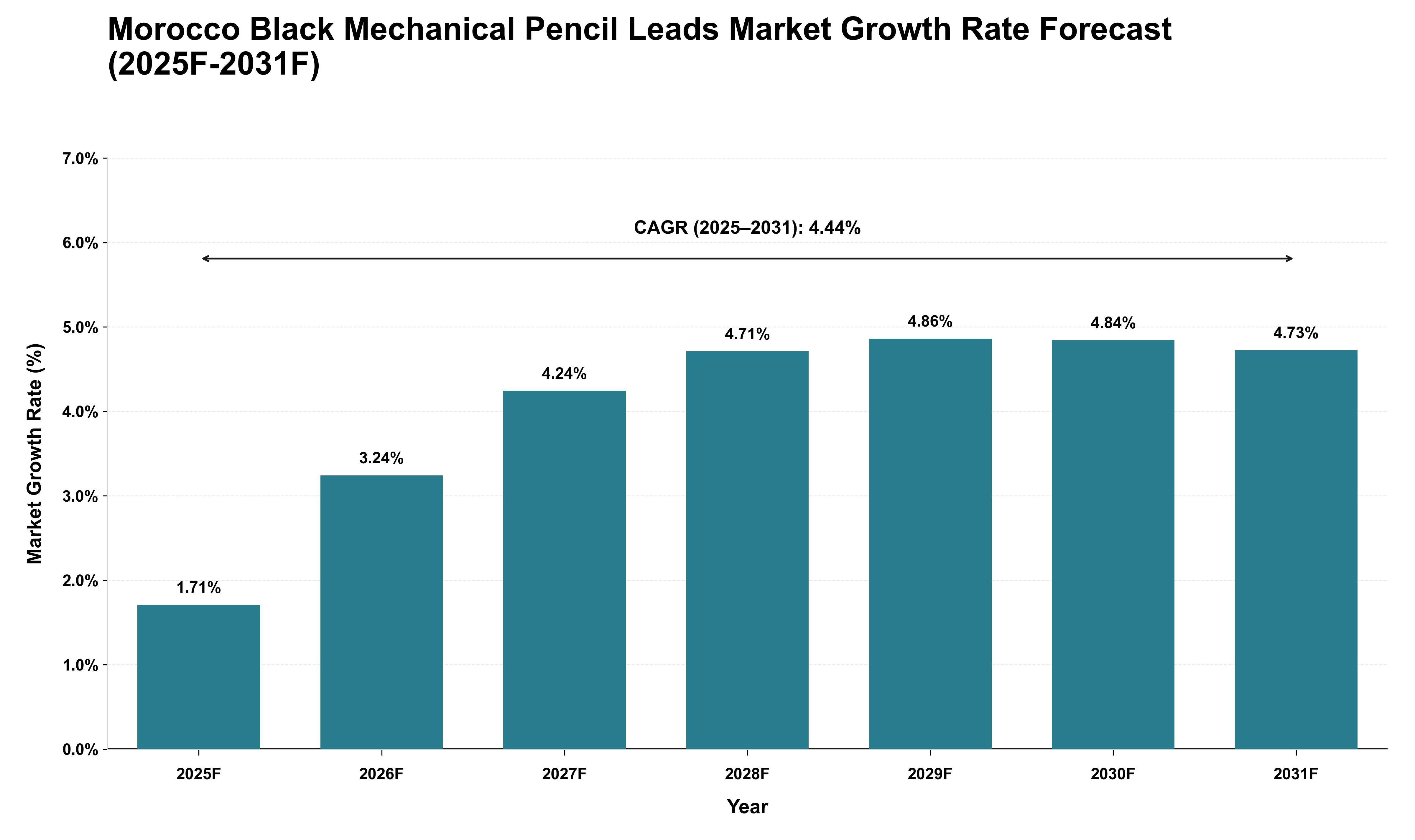 Morocco Black Mechanical Pencil Leads Market Growth Rate Analysis (2025 - 2031)