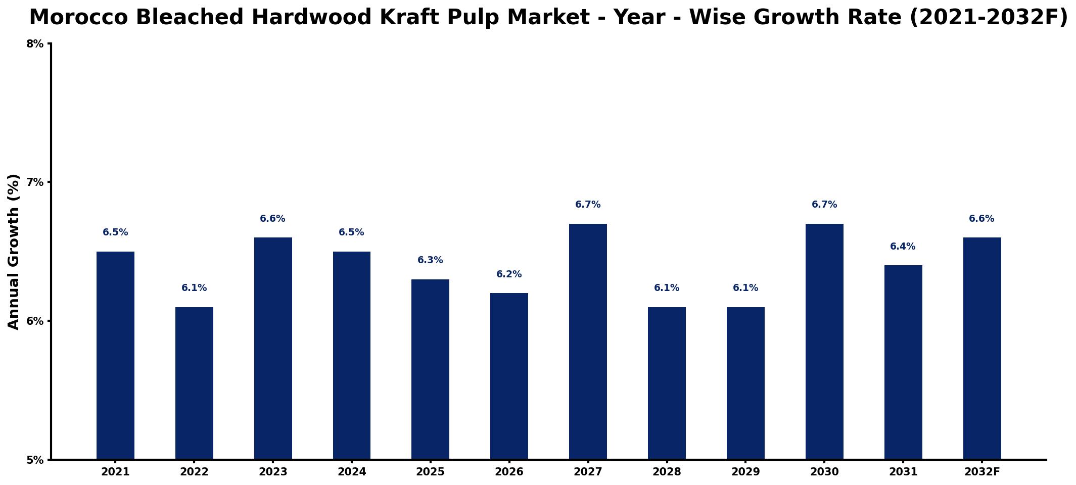 Morocco Bleached Hardwood Kraft Pulp Market Year-wise Growth Rate and Key Drivers