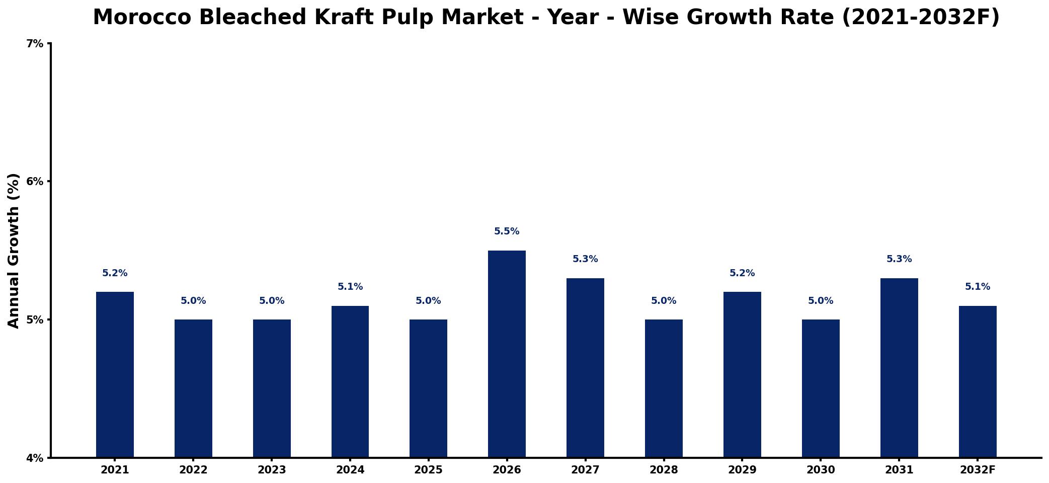Morocco Bleached Kraft Pulp Market Year-wise Growth Rate and Key Drivers