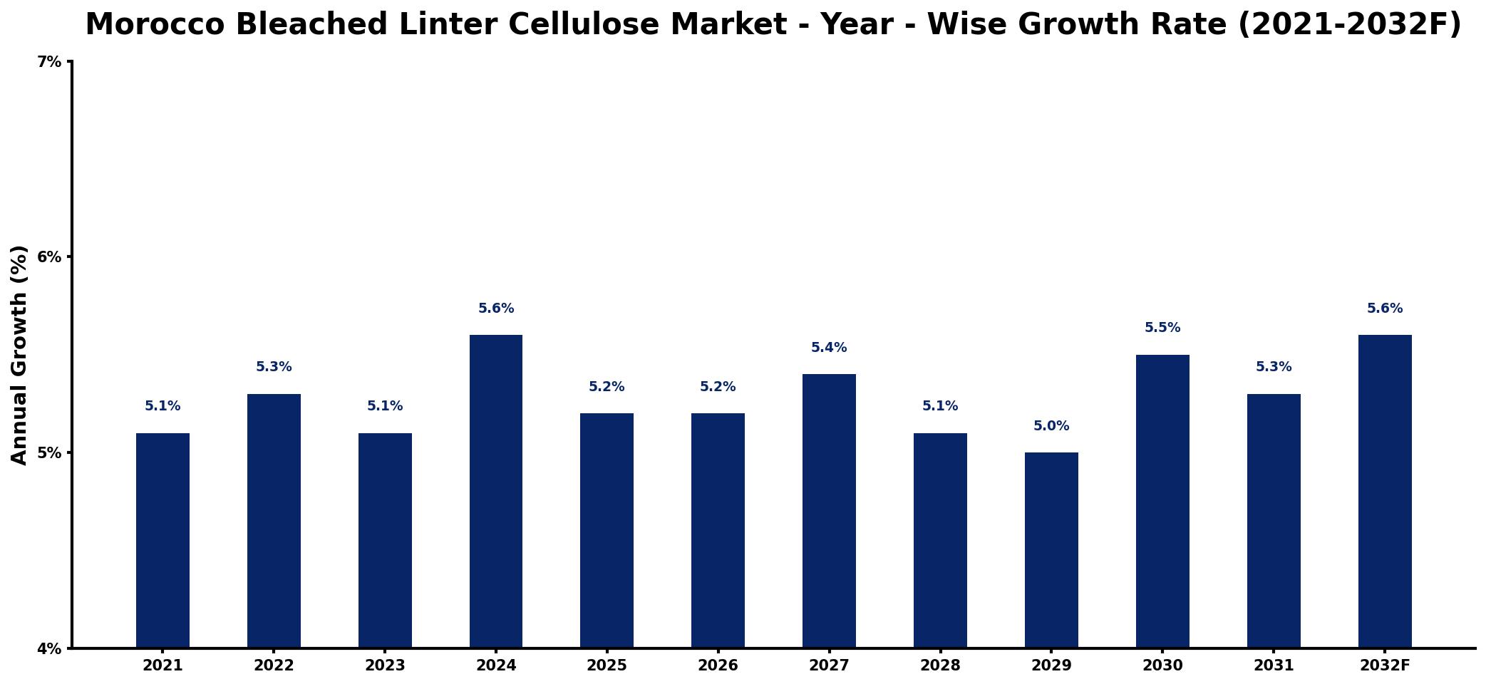 Morocco Bleached Linter Cellulose Market Year-wise Growth Rate and Key Drivers