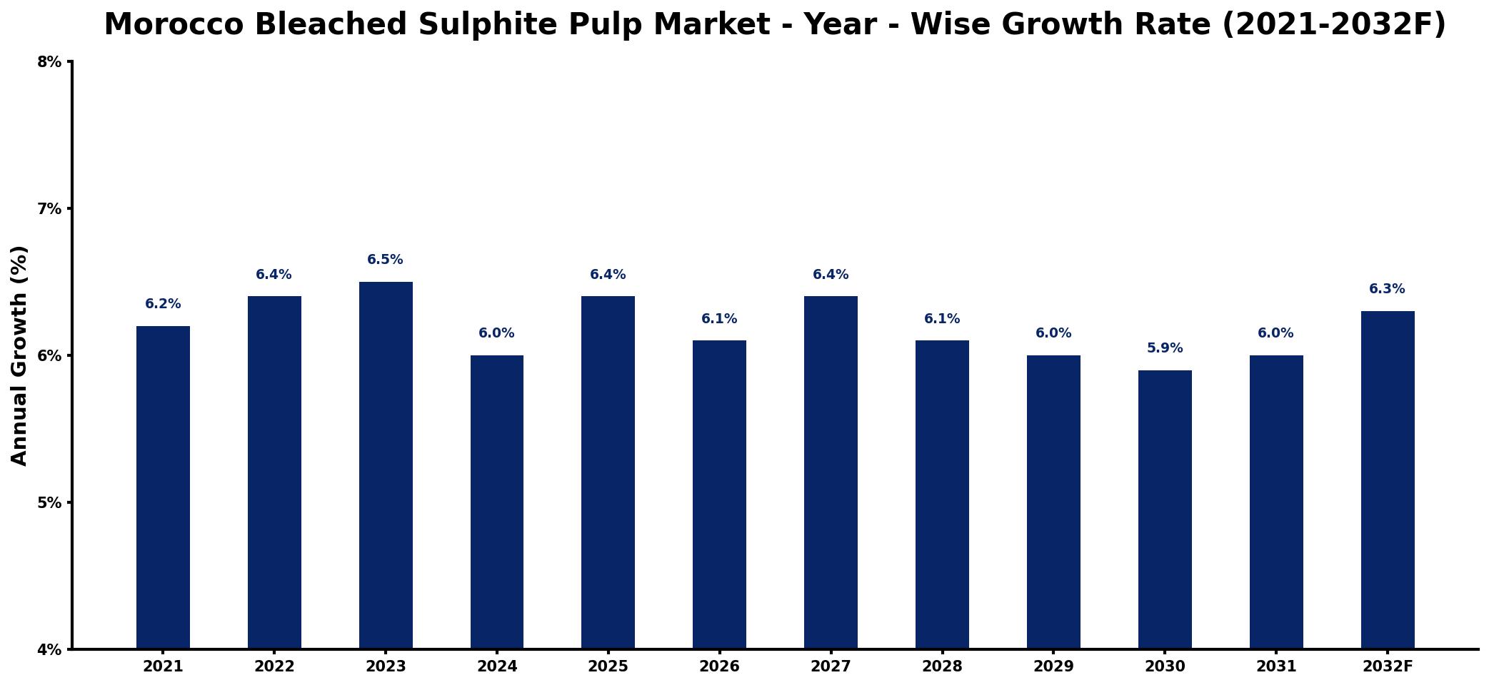 Morocco Bleached Sulphite Pulp Market Year-wise Growth Rate and Key Drivers