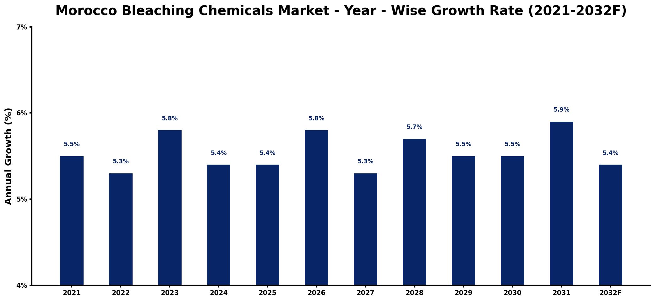 Morocco Bleaching Chemicals Market Year-wise Growth Rate and Key Drivers
