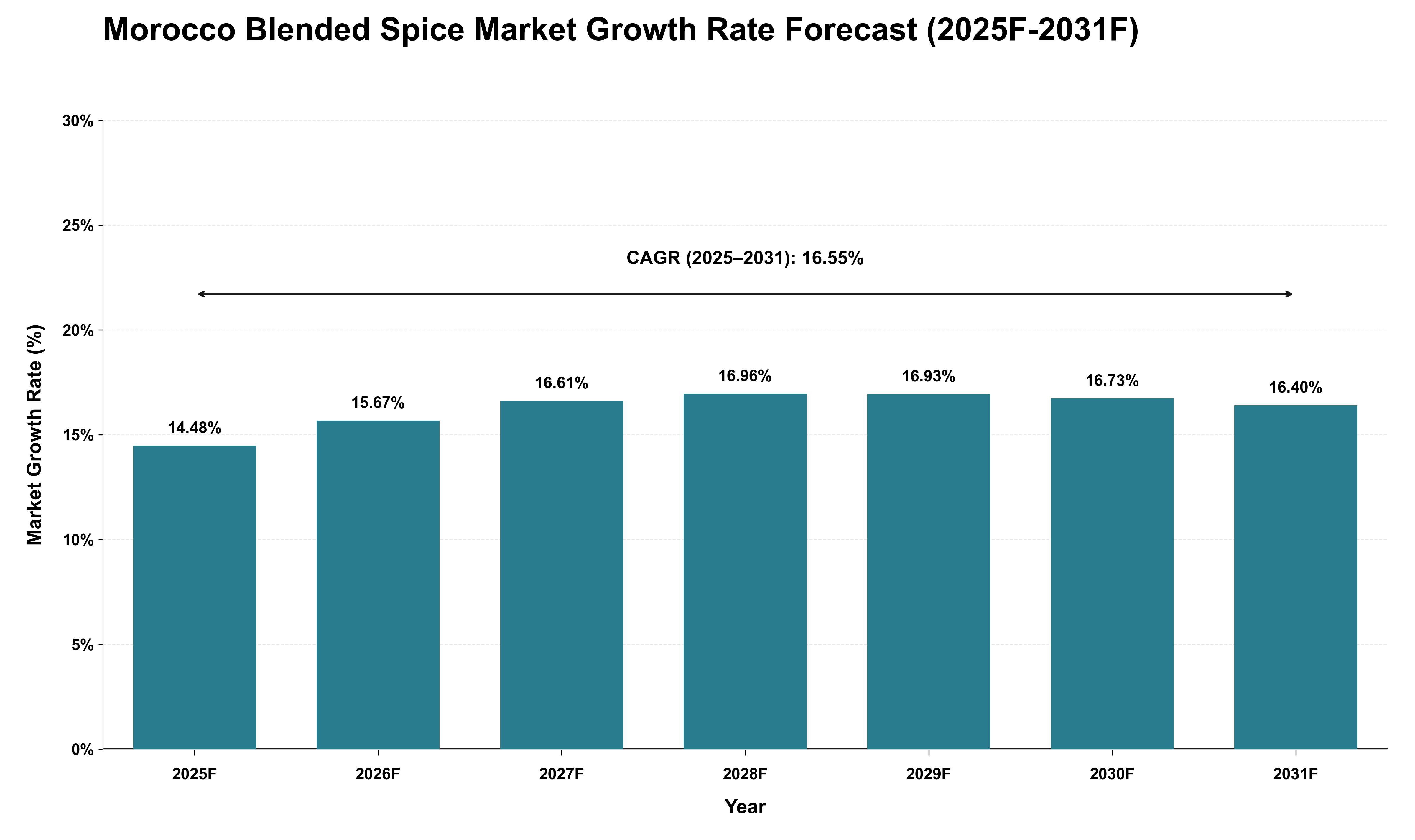 Morocco Blended Spice Market Growth Rate Analysis (2025 - 2031)