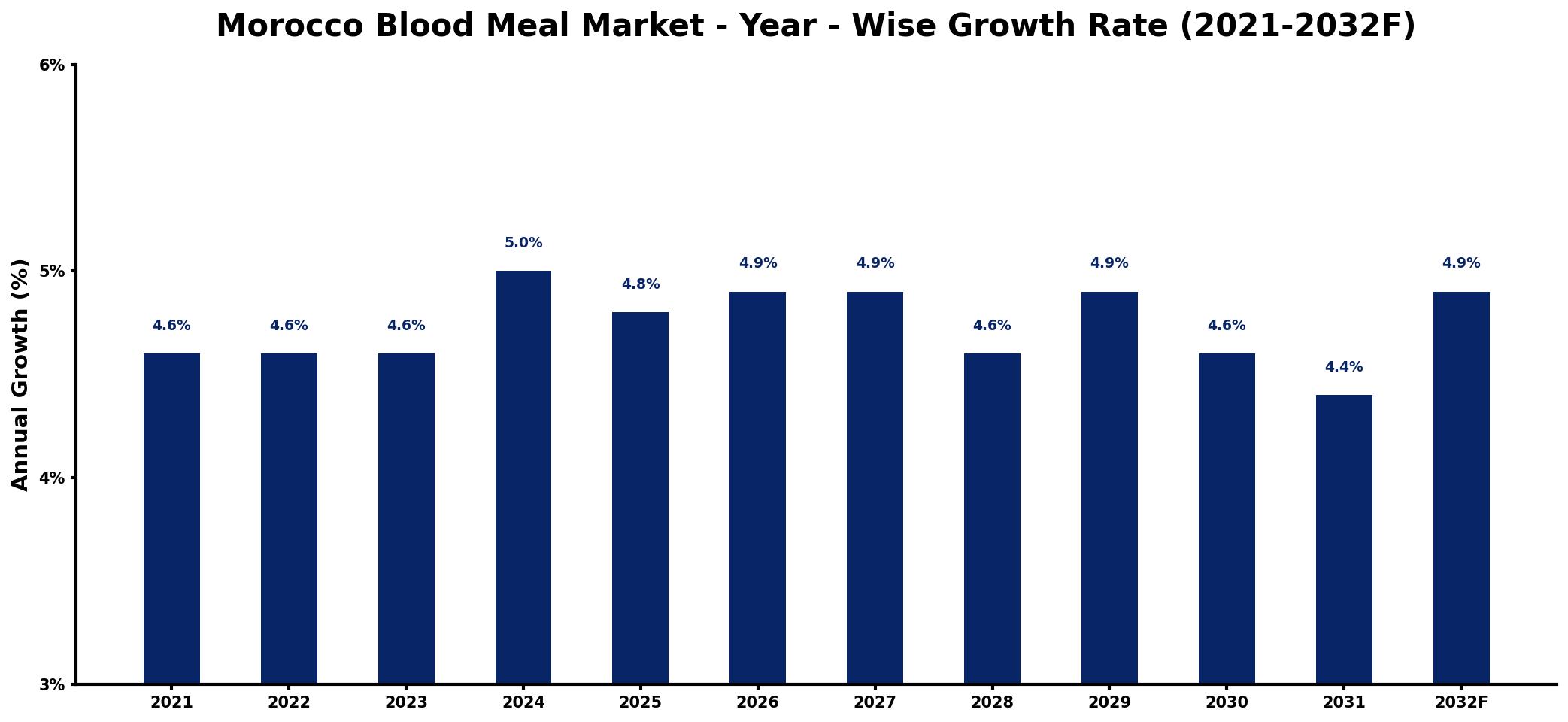 Morocco Blood Meal Market Year-wise Growth Rate and Key Drivers