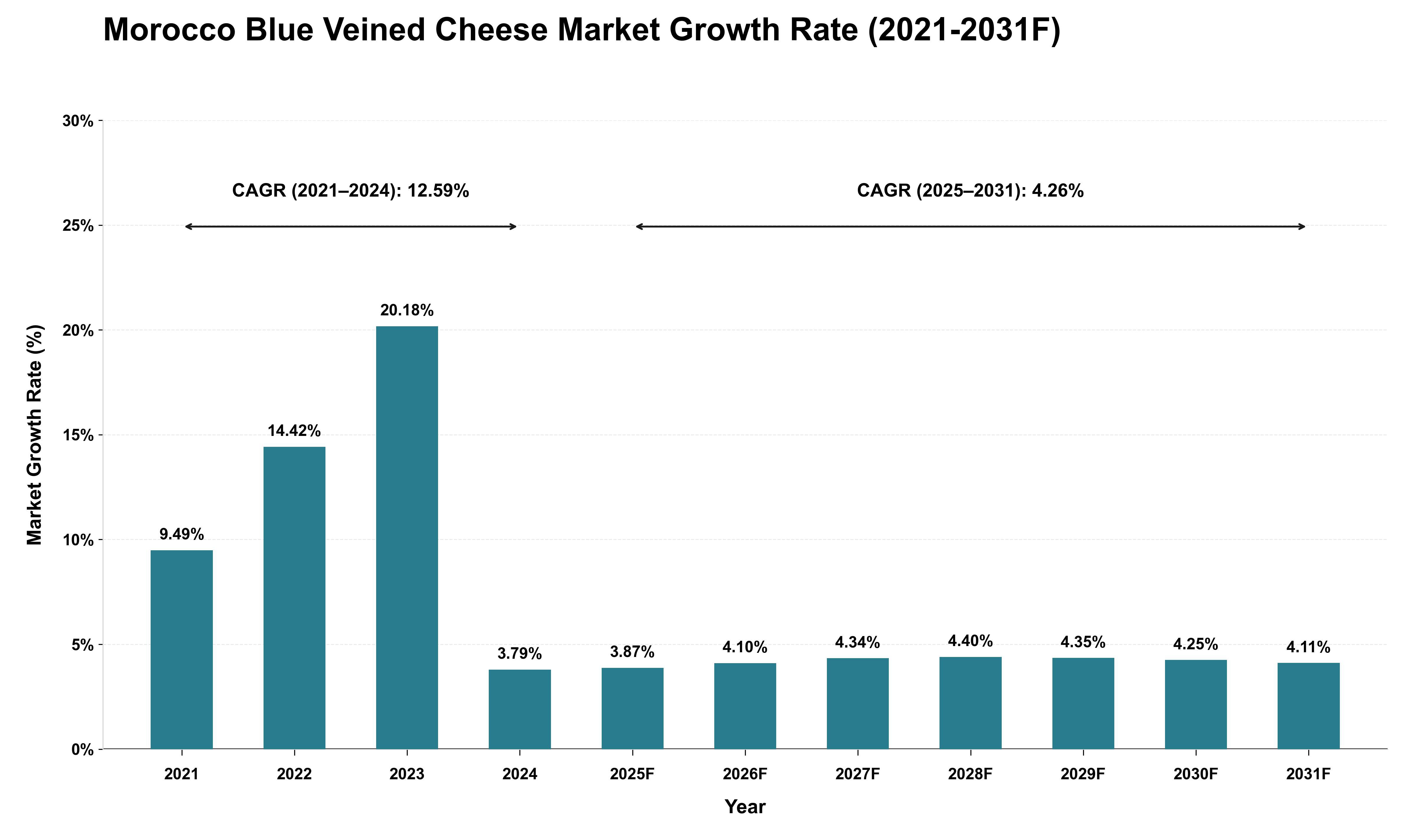 Morocco Blue Veined Cheese Market Growth Rate Analysis (2021 - 2031)
