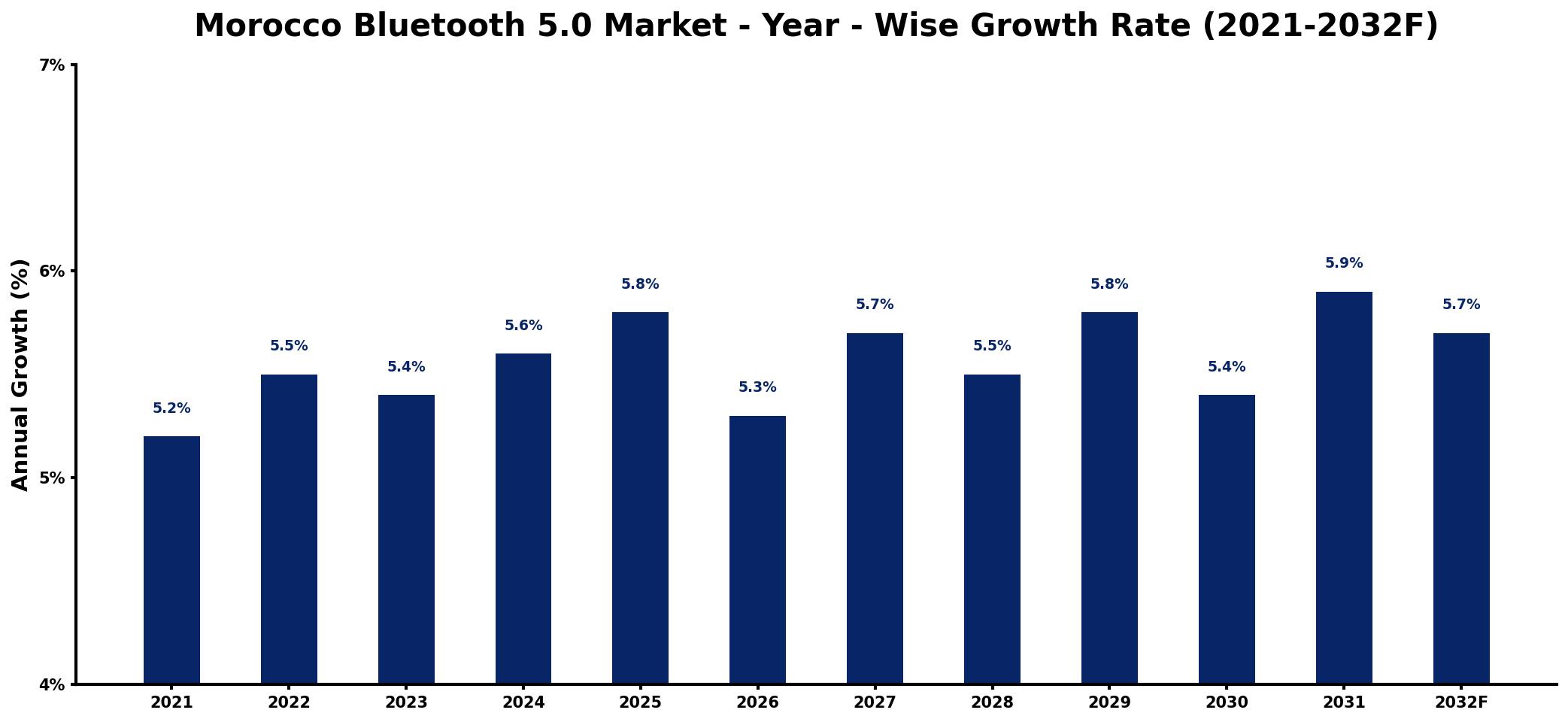Morocco Bluetooth 5.0 Market Year-wise Growth Rate and Key Drivers