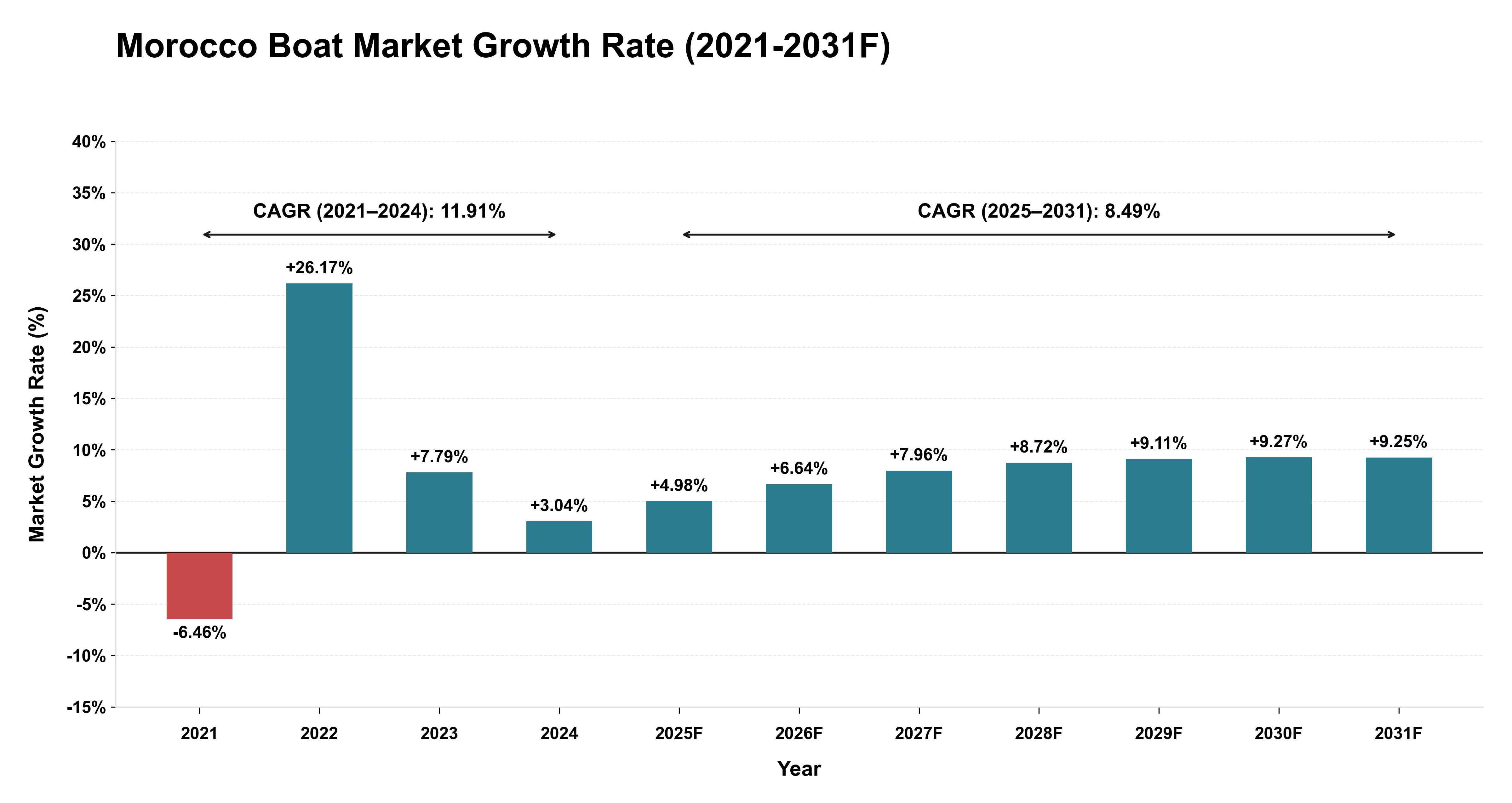 Morocco Boat Market Year-wise Growth Rate (2021-2031F)