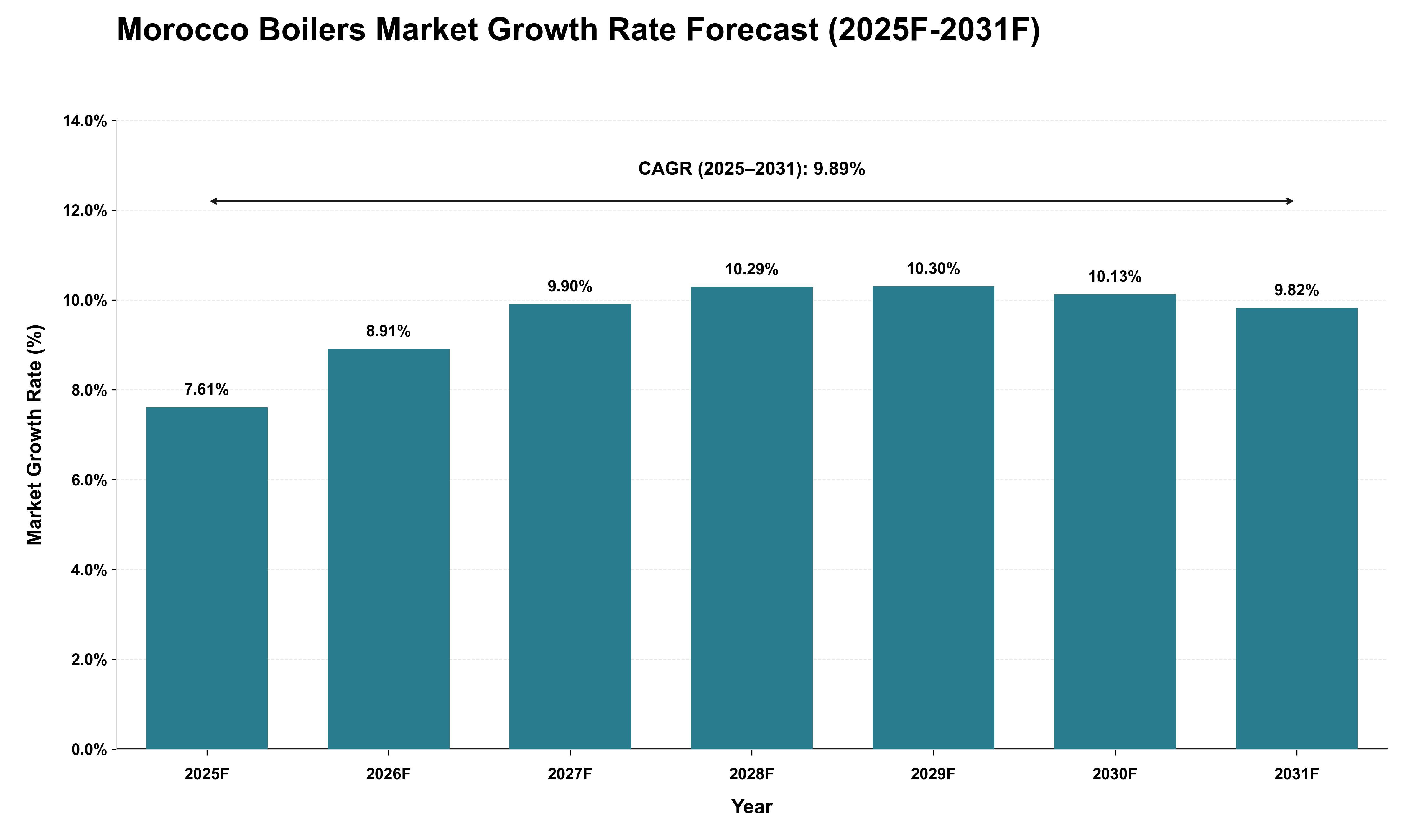 Morocco Boilers Market Growth Rate Analysis (2025 - 2031)