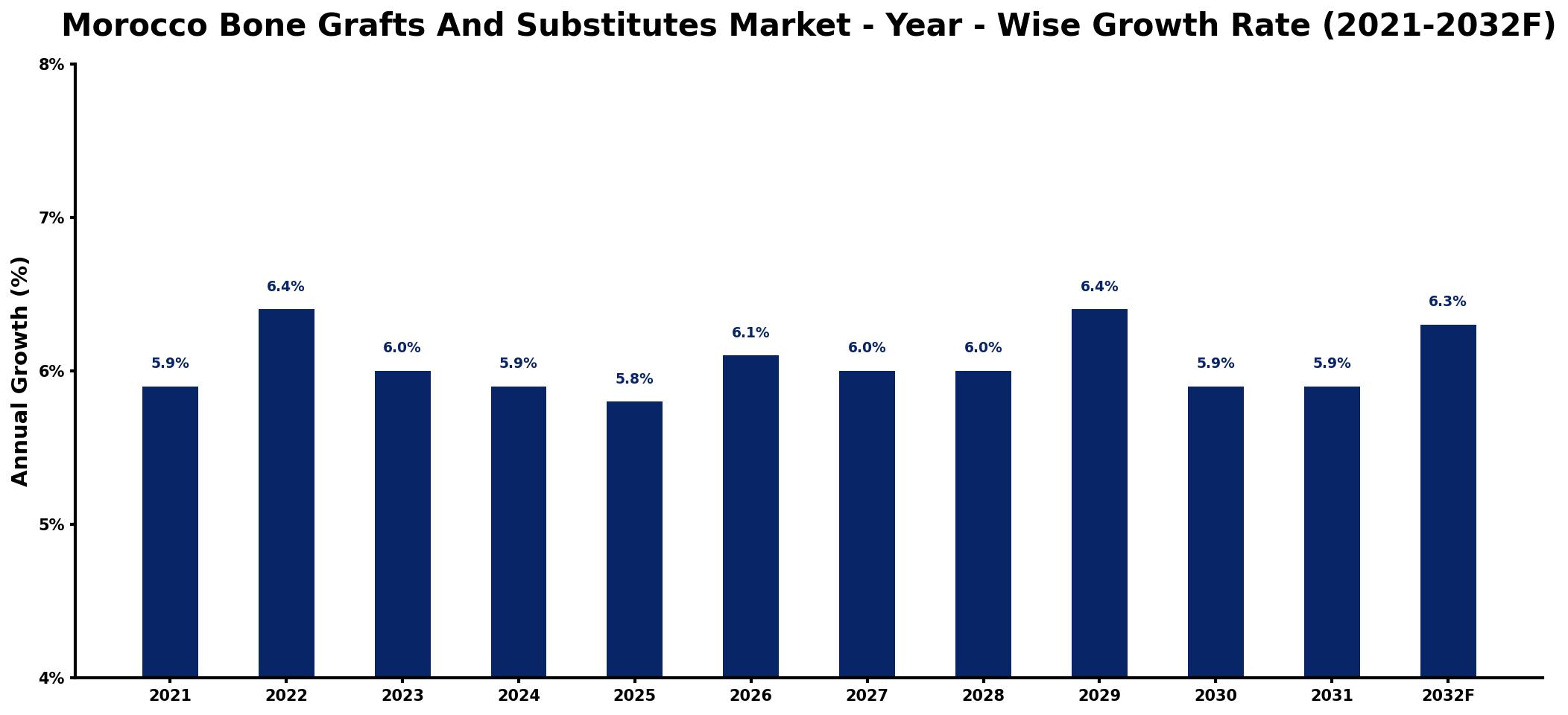 Morocco Bone Grafts And Substitutes Market Year-wise Growth Rate and Key Drivers