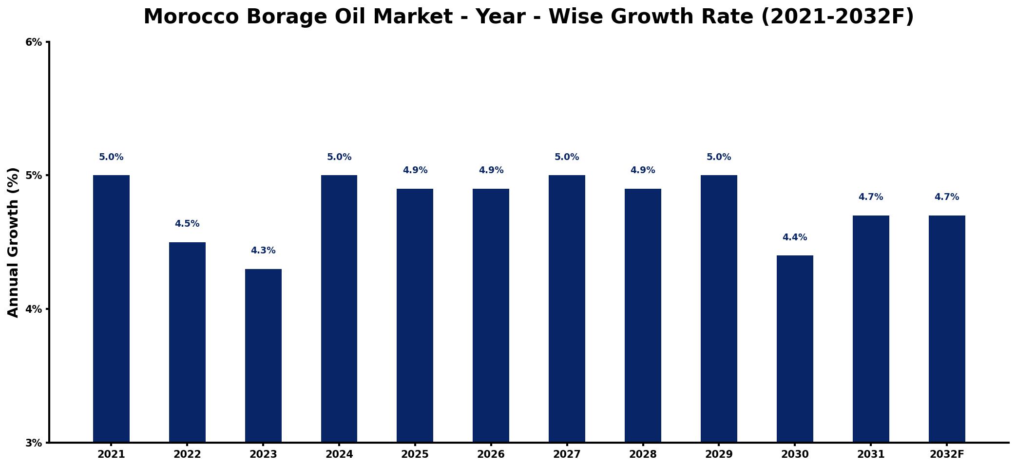 Morocco Borage Oil Market Year-wise Growth Rate and Key Drivers