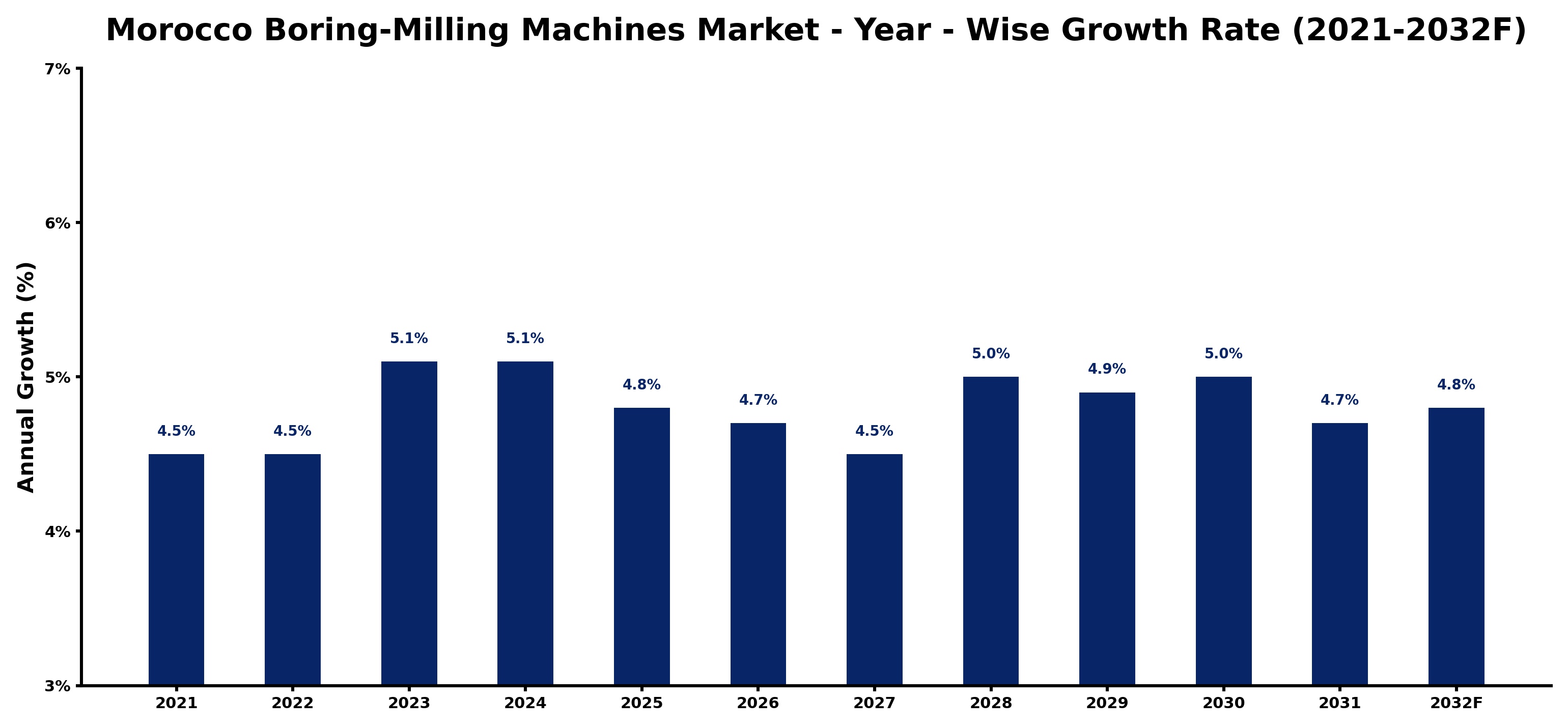 Morocco Boring-Milling Machines Market Year-wise Growth Rate and Key Drivers