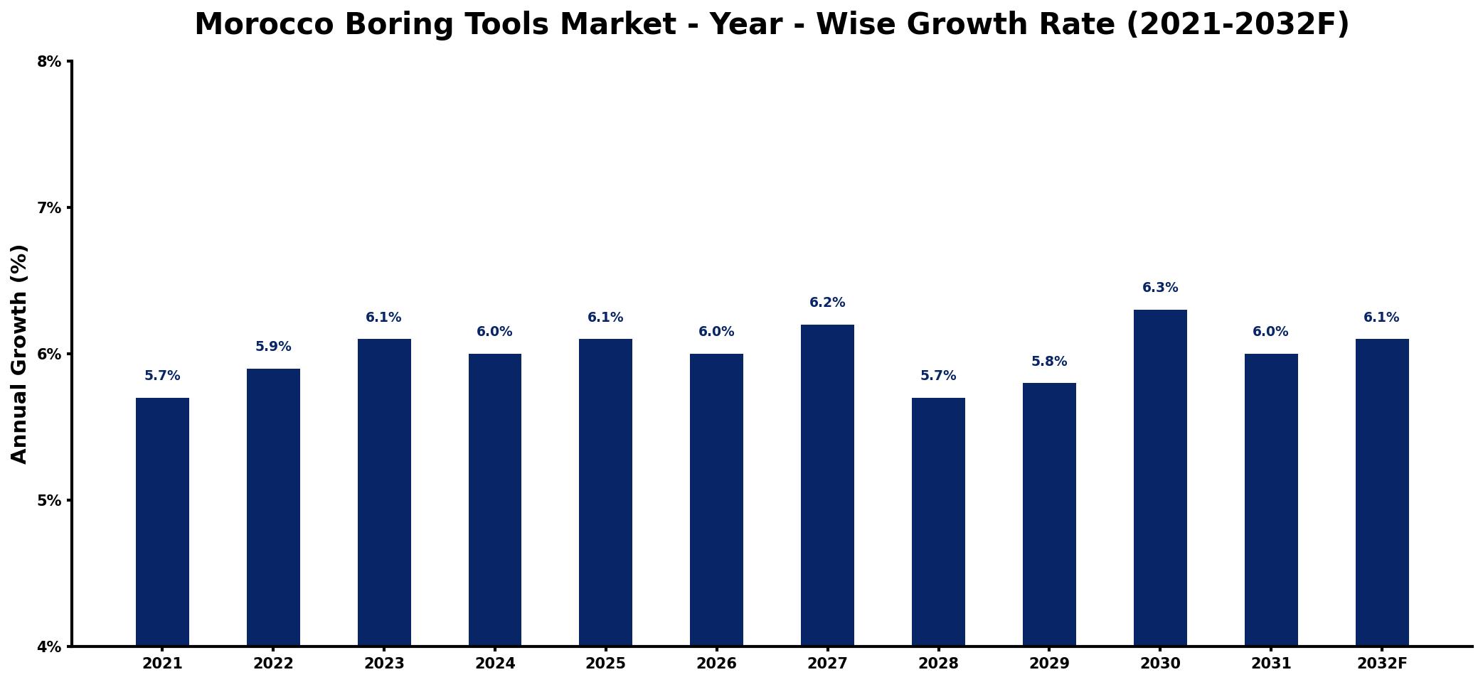 Morocco Boring Tools Market Year-wise Growth Rate and Key Drivers