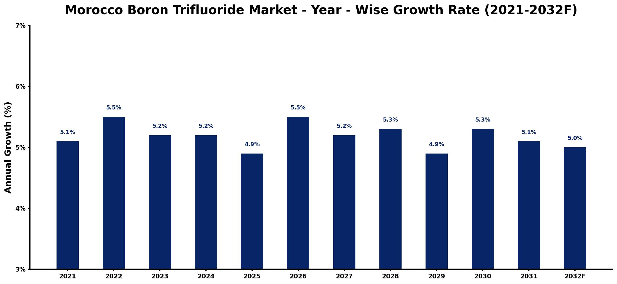 Morocco Boron Trifluoride Market Year-wise Growth Rate and Key Drivers